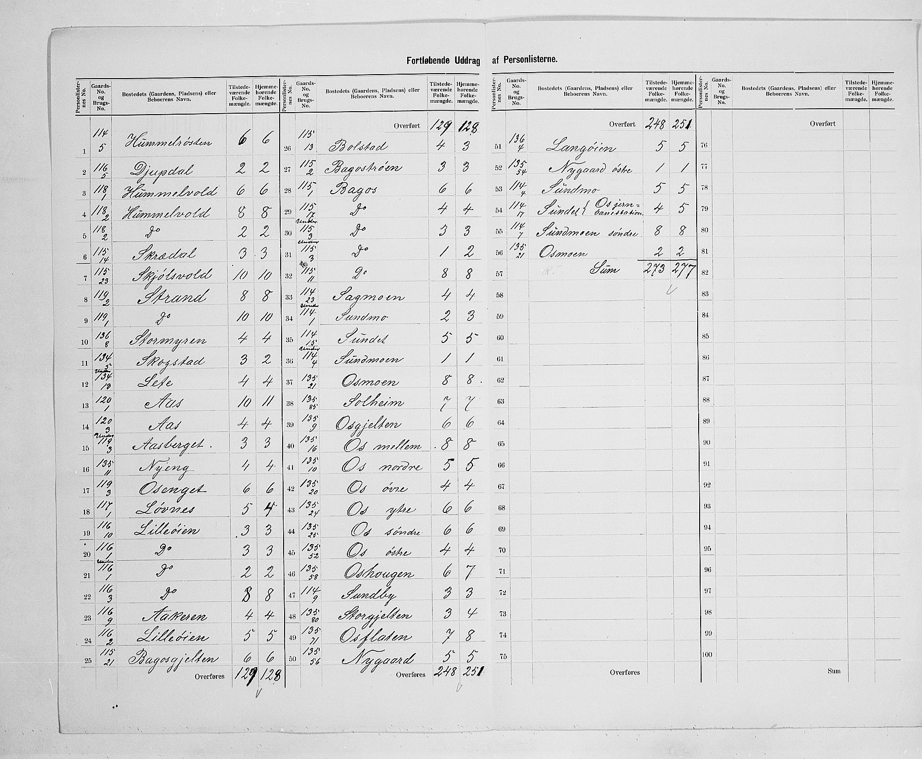 SAH, 1900 census for Tolga, 1900, p. 50