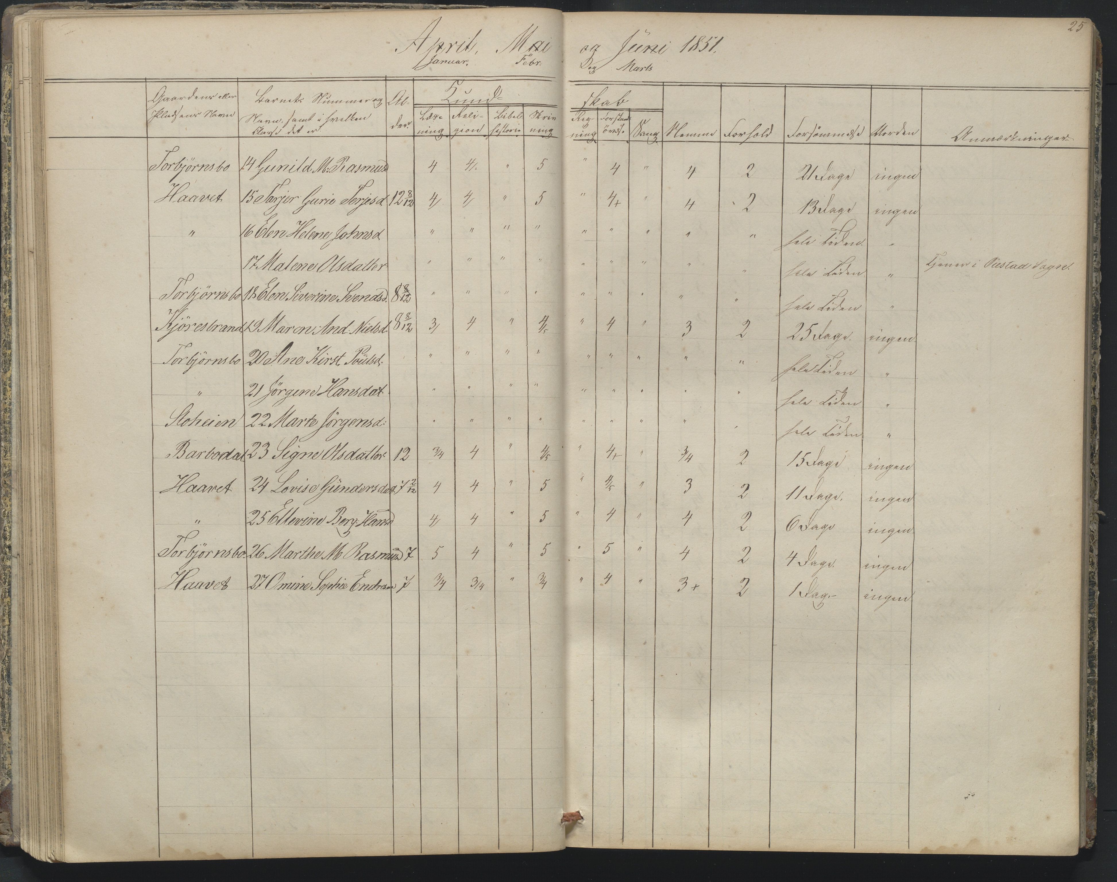 Arendal kommune, Katalog I, AAKS/KA0906-PK-I/07/L0164: Skoleprotokoll for Barbu 2. faste skole, 1849-1856, p. 25