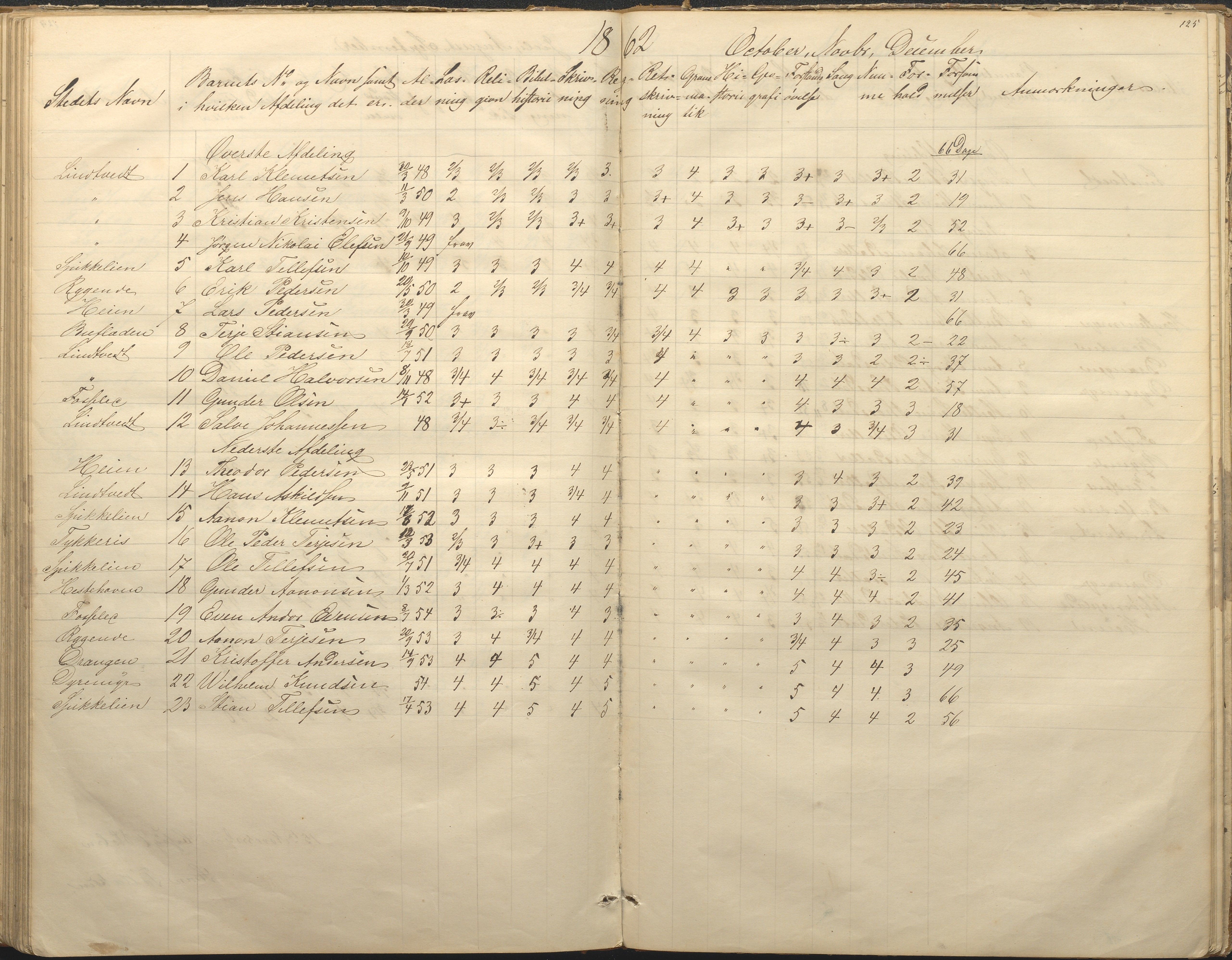 Øyestad kommune frem til 1979, AAKS/KA0920-PK/06/06F/L0001: Skolejournal, 1848-1864, p. 125