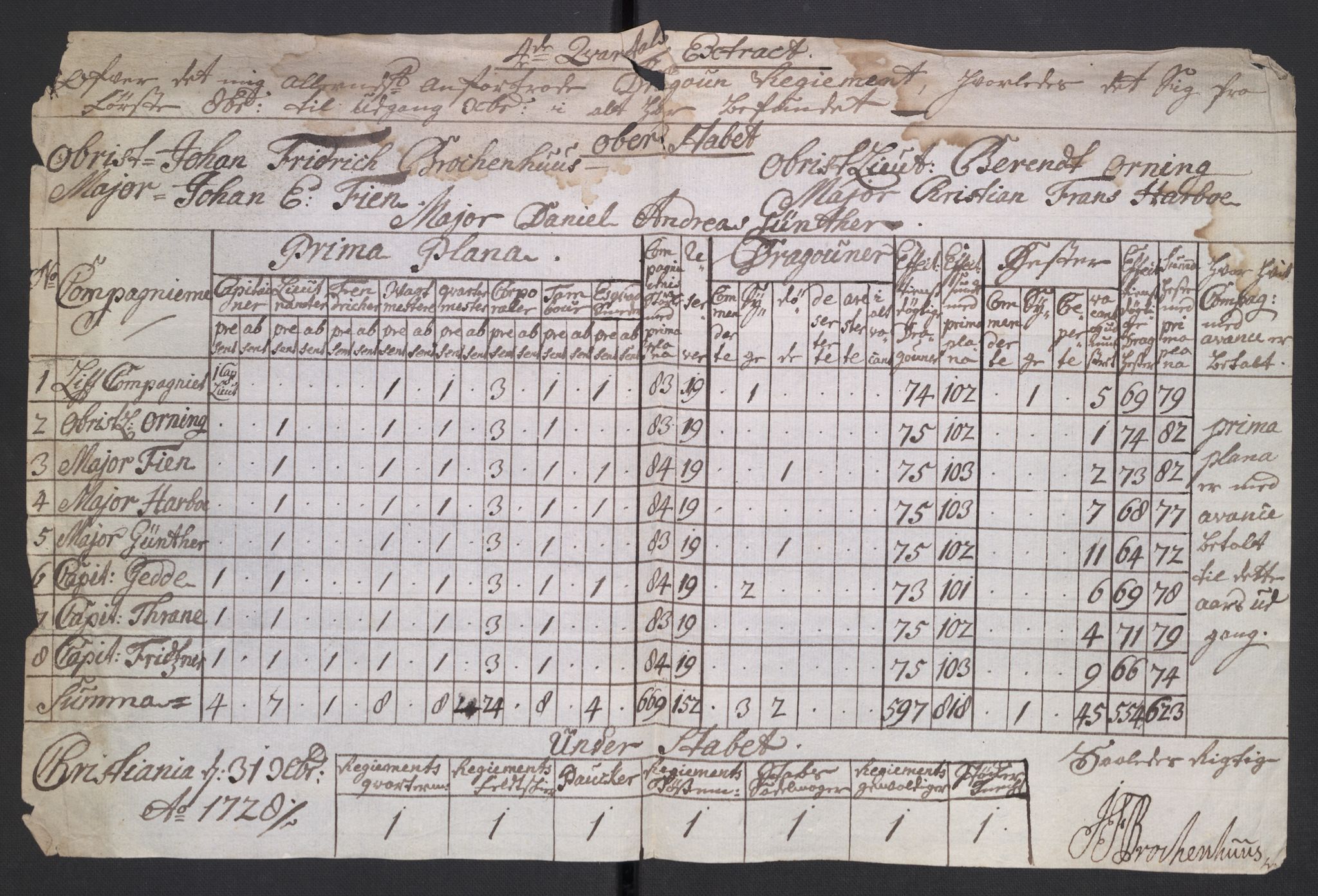 Kommanderende general (KG I) med Det norske krigsdirektorium, AV/RA-EA-5419/D/L0265: 1. Sønnafjelske dragonregiment: Lister, 1717-1753, p. 77