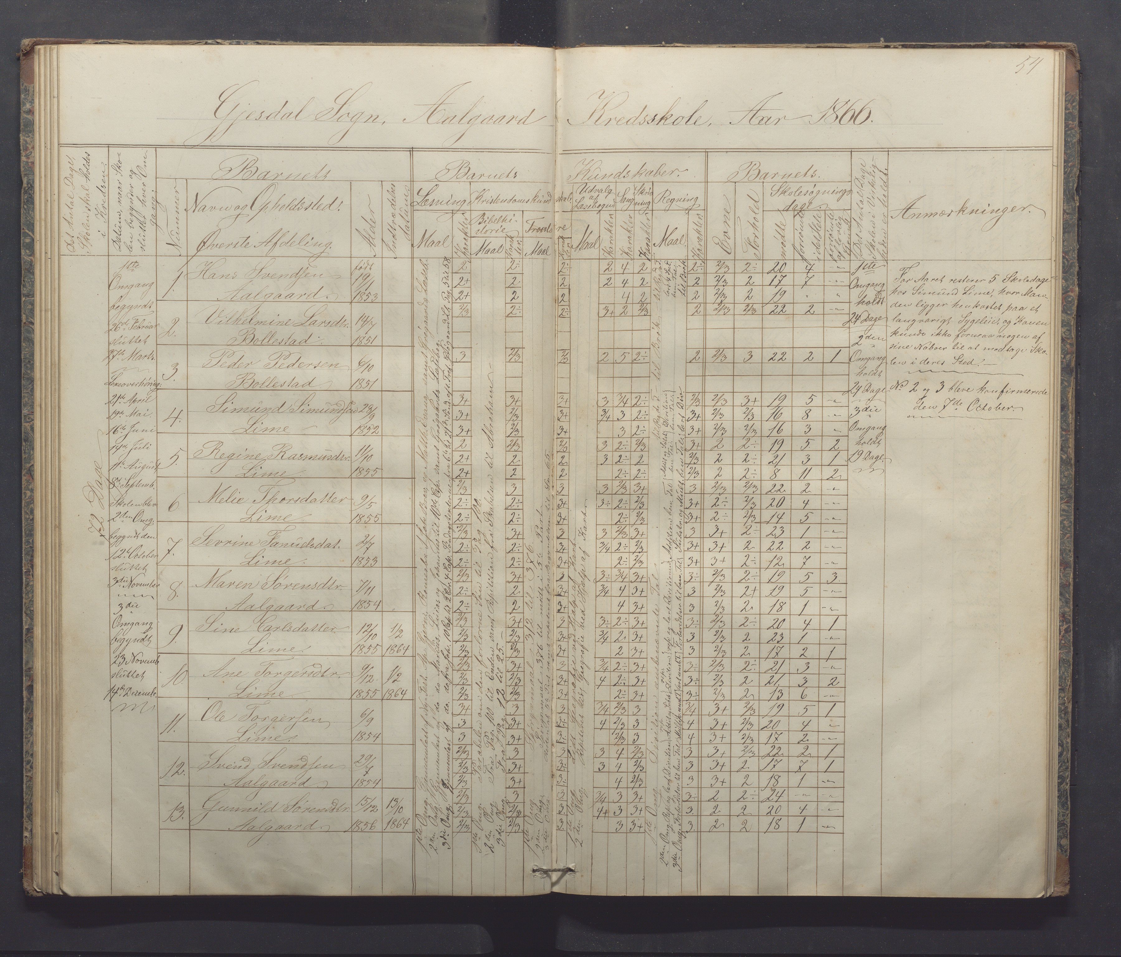 Gjesdal kommune - Sikveland skole, IKAR/K-101391/H/L0001: Skoleprotokoll, 1862-1879, p. 54