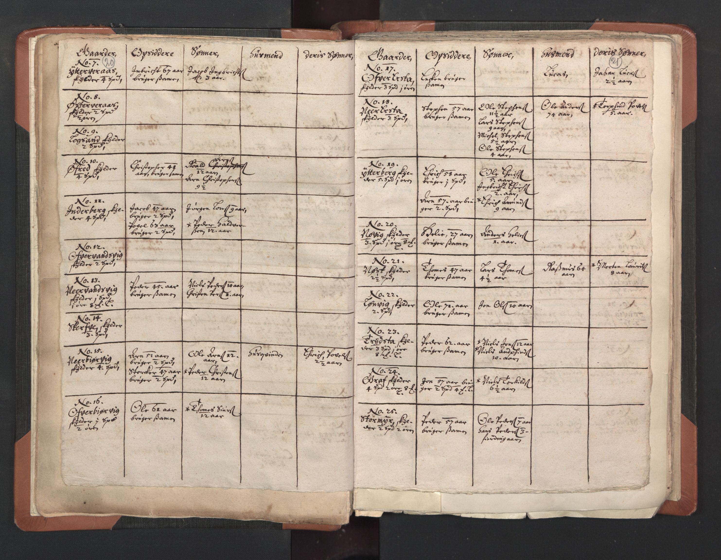 RA, Vicar's Census 1664-1666, no. 33: Innherad deanery, 1664-1666, p. 20-21