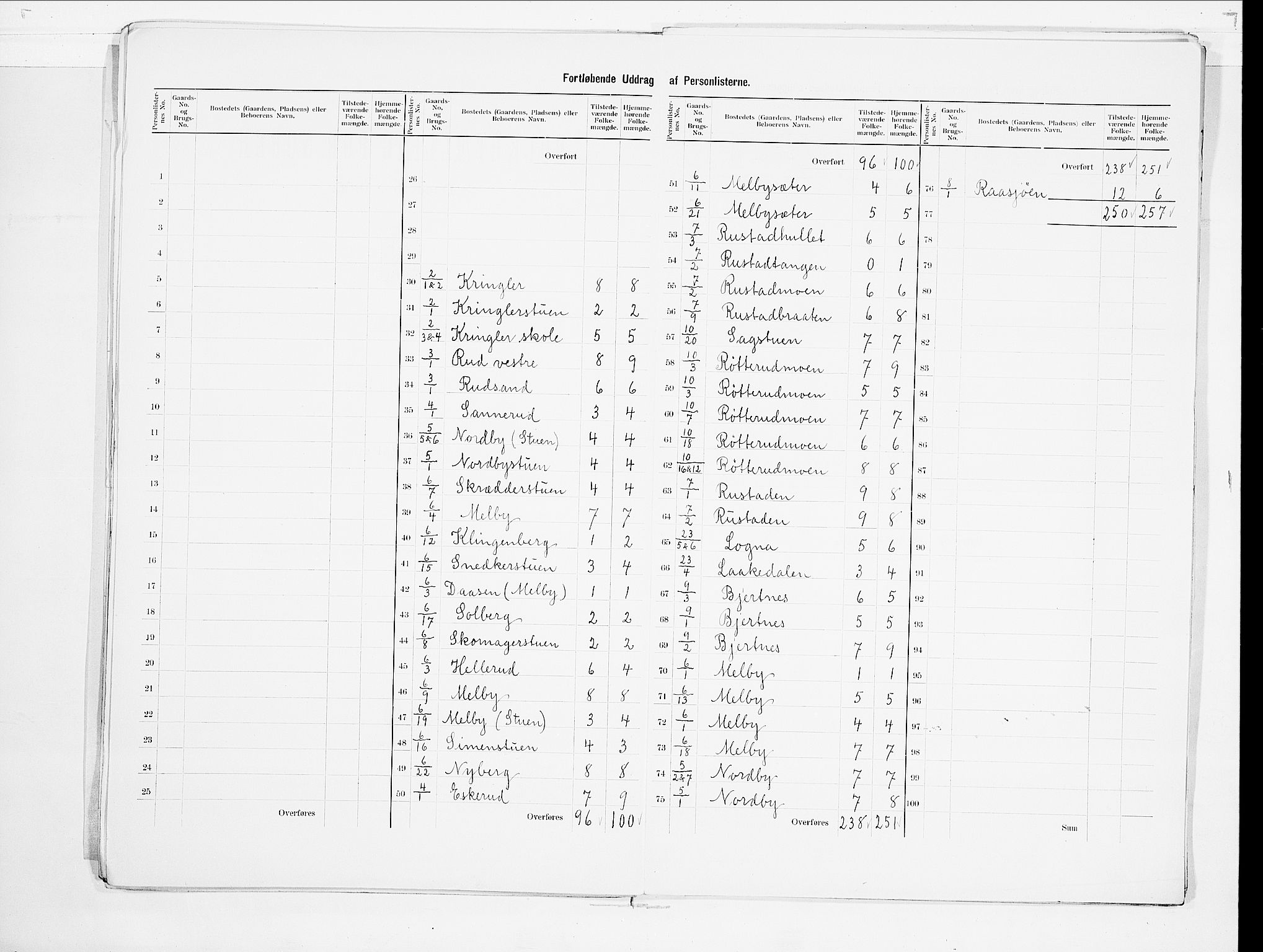 SAO, 1900 census for Nannestad, 1900, p. 15