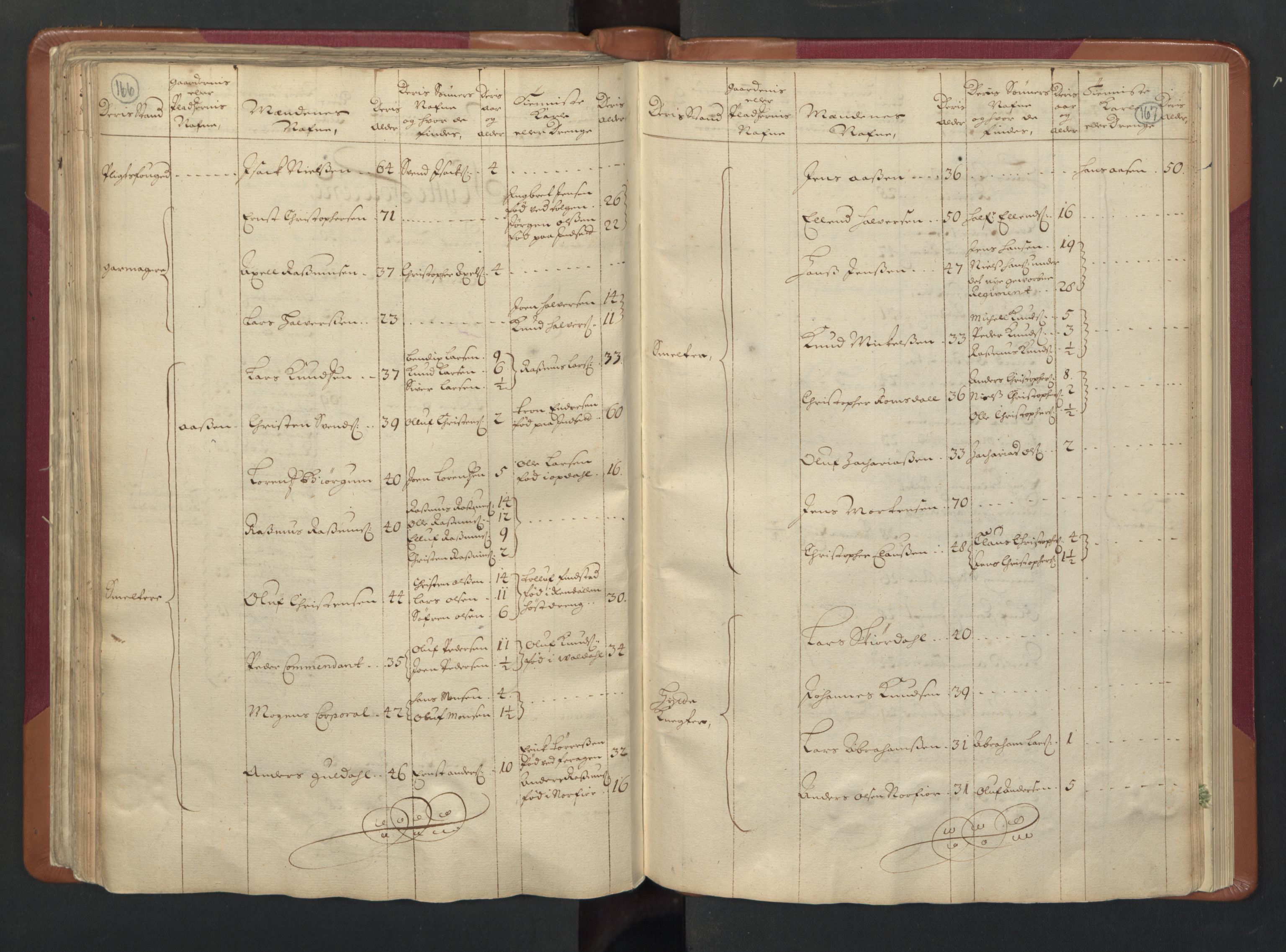 RA, Census (manntall) 1701, no. 13: Orkdal fogderi and Gauldal fogderi including Røros kobberverk, 1701, p. 166-167