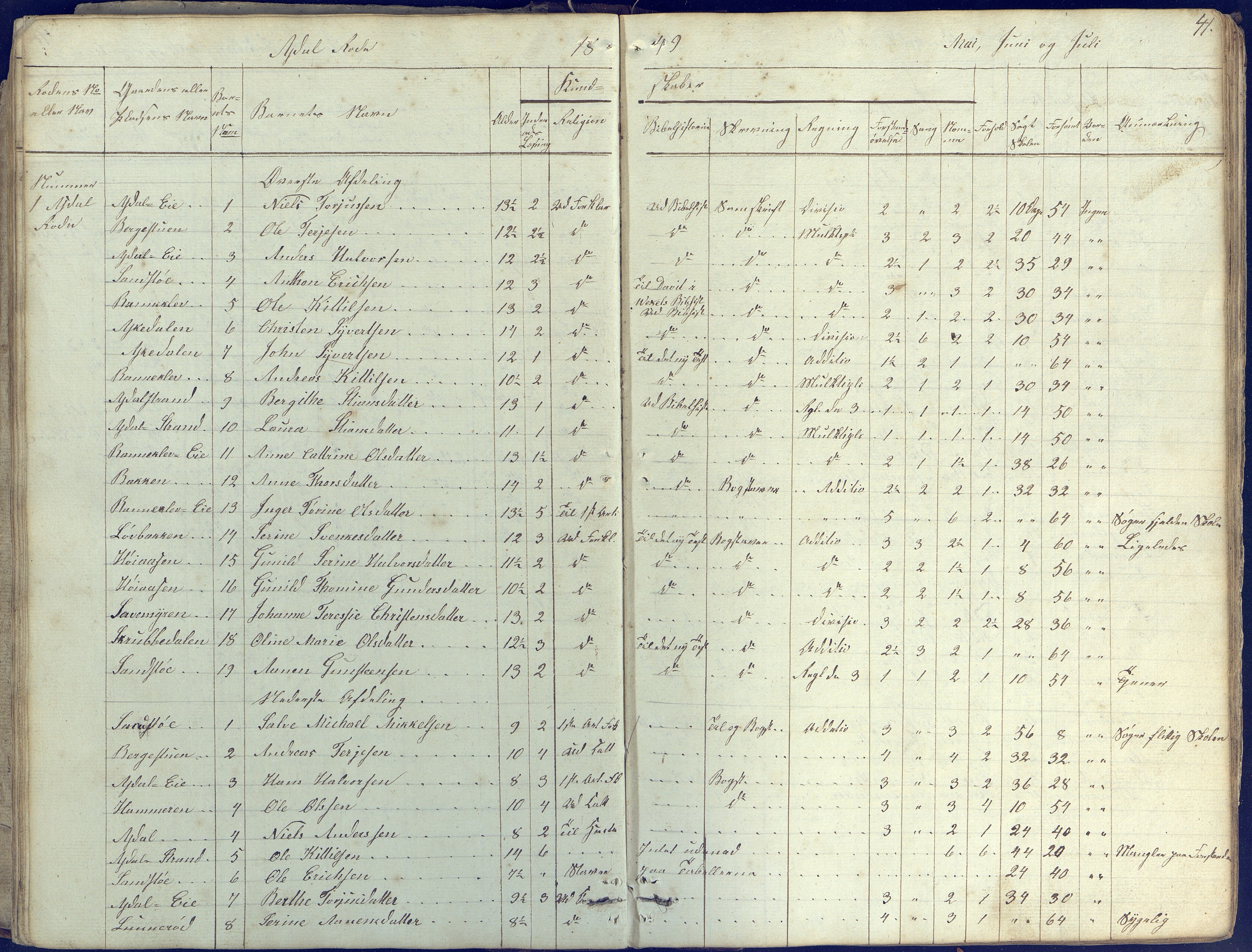 Øyestad kommune frem til 1979, AAKS/KA0920-PK/06/06E/L0001: Skolejournal, 1845-1863, p. 41