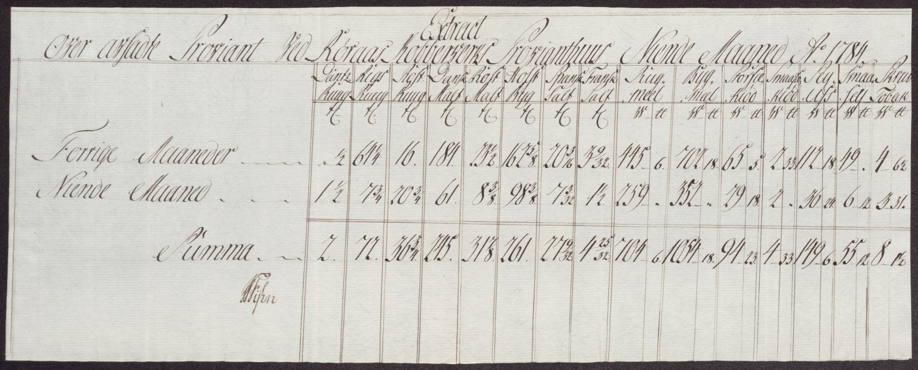 Røros kobberverk, AV/SAT-PA-0211/1/12/L0024: 12.21.11 Tabeller, regninger og ekstrakter, 1781-1785, p. 124