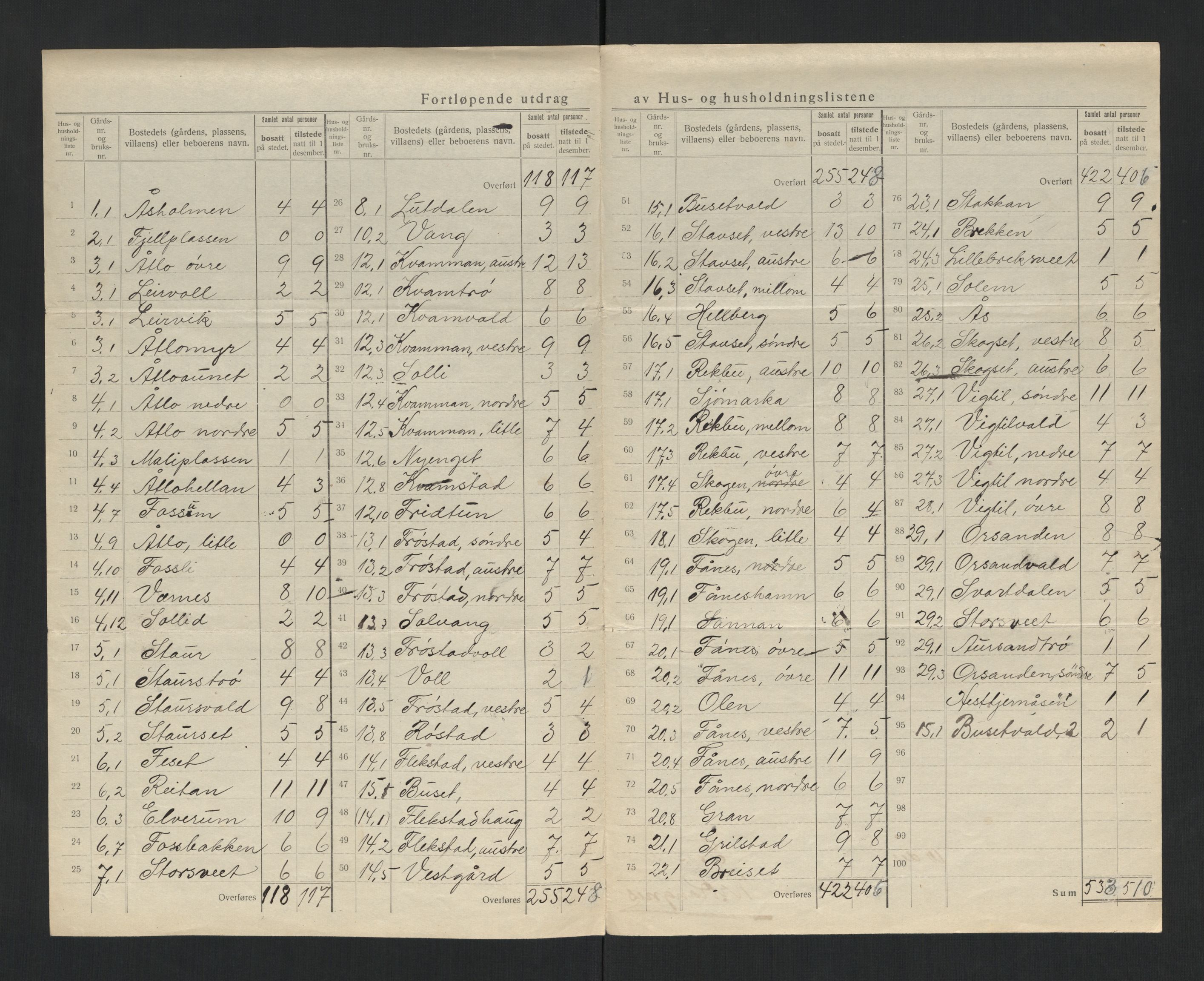 SAT, 1920 census for Frosta, 1920, p. 25