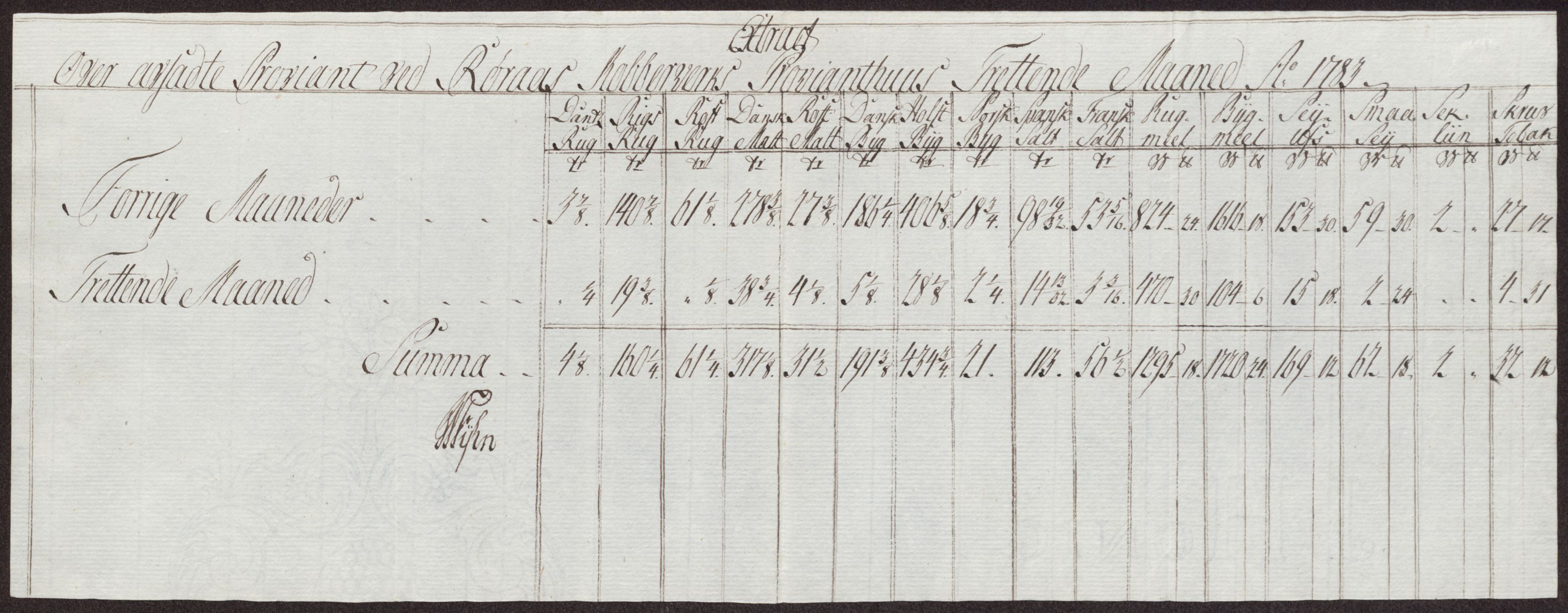 Røros kobberverk, AV/SAT-PA-0211/1/12/L0024: 12.21.11 Tabeller, regninger og ekstrakter, 1781-1785, p. 96