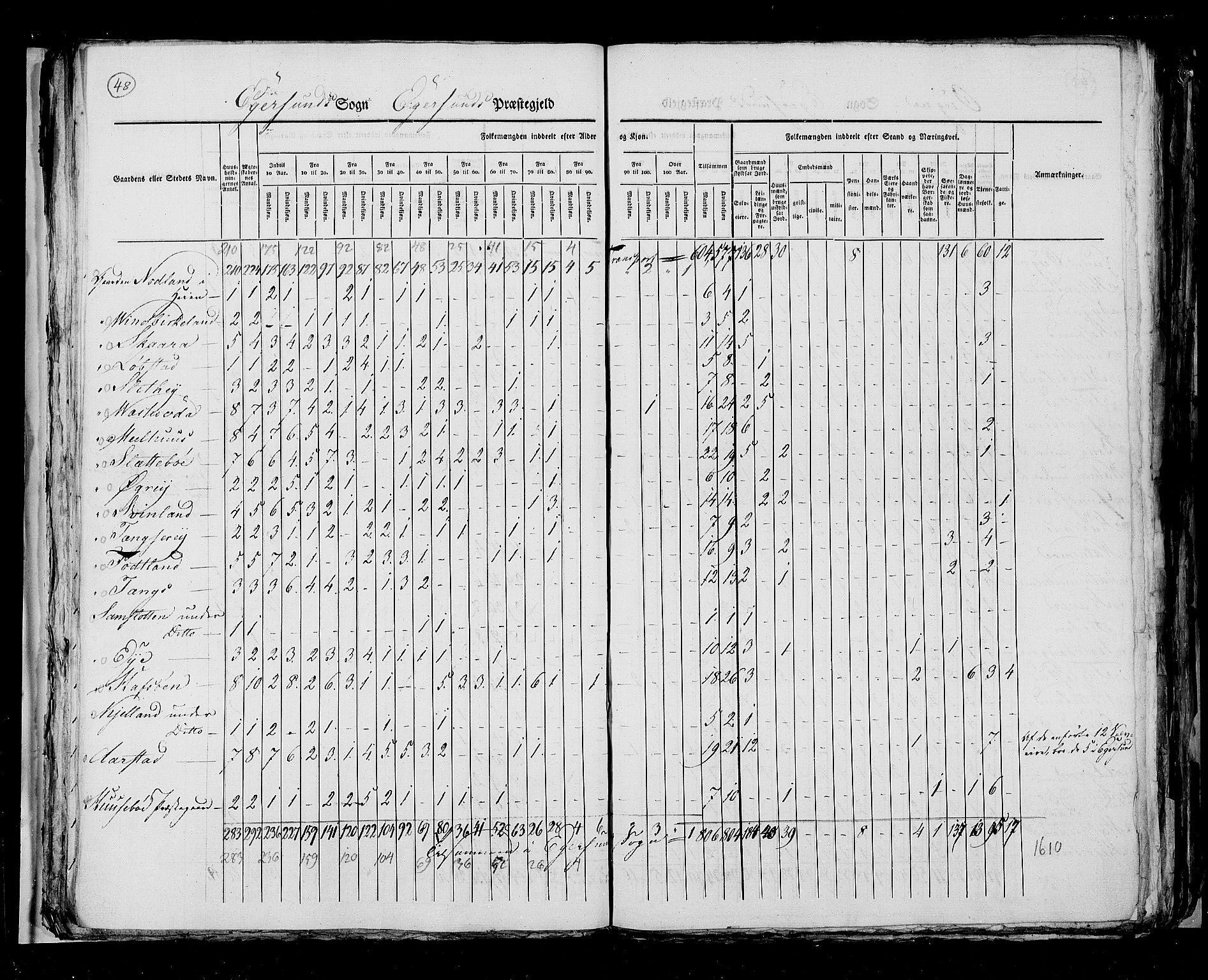 RA, Census 1825, vol. 12: Stavanger amt, 1825, p. 48