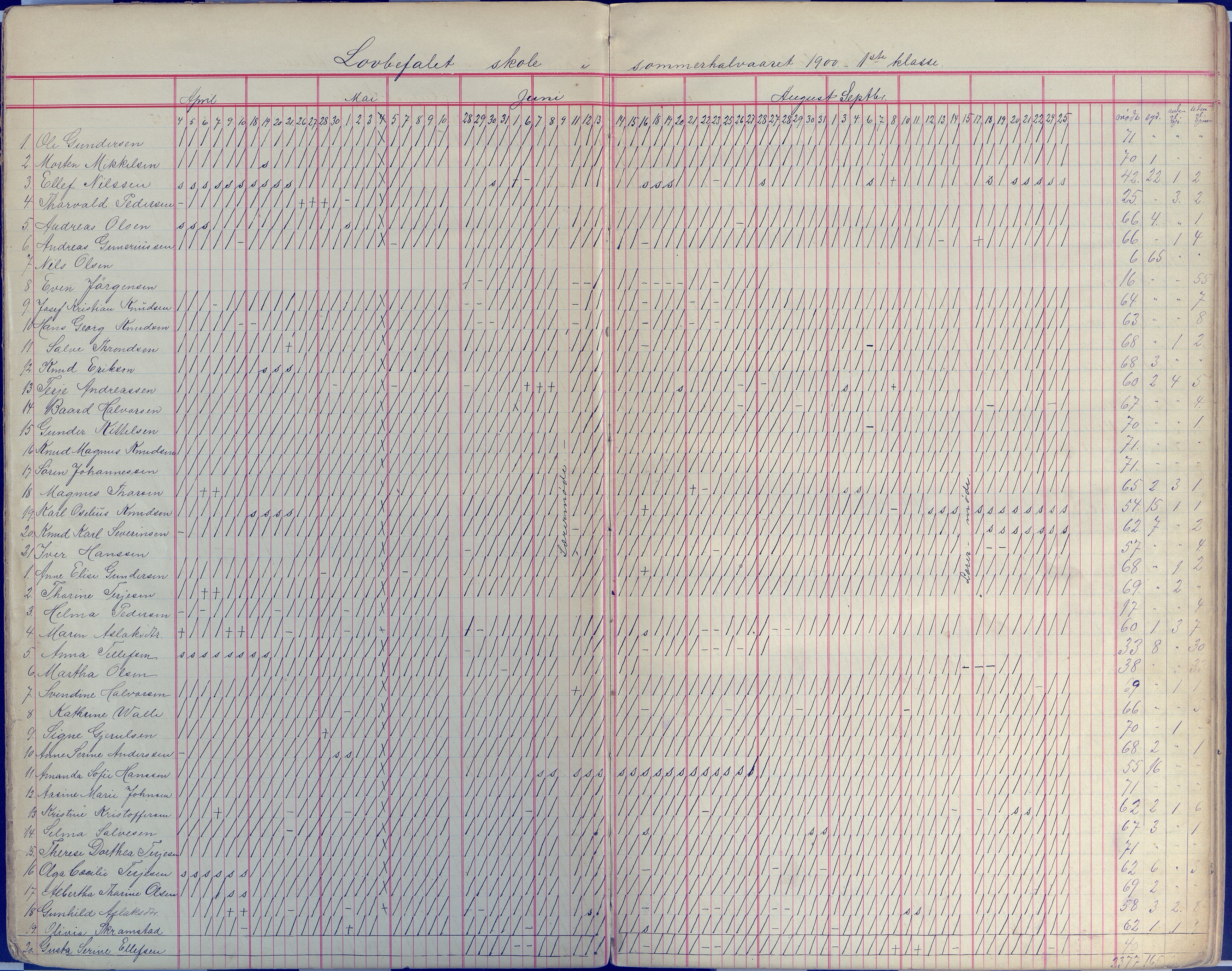 Øyestad kommune frem til 1979, AAKS/KA0920-PK/06/06E/L0008: Dagbok, 1900-1923