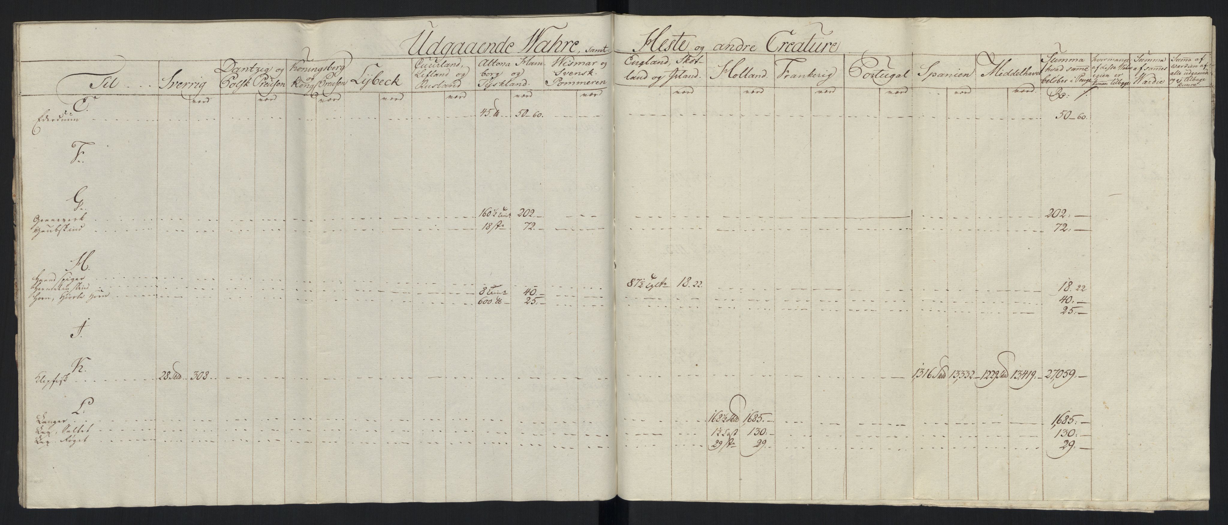 Generaltollkammeret, tollregnskaper, AV/RA-EA-5490/R33/L0213/0001: Tollregnskaper Trondheim A / Tabeller over inn- og utførte varer fra og til fremmede steder, 1786-1795, p. 143