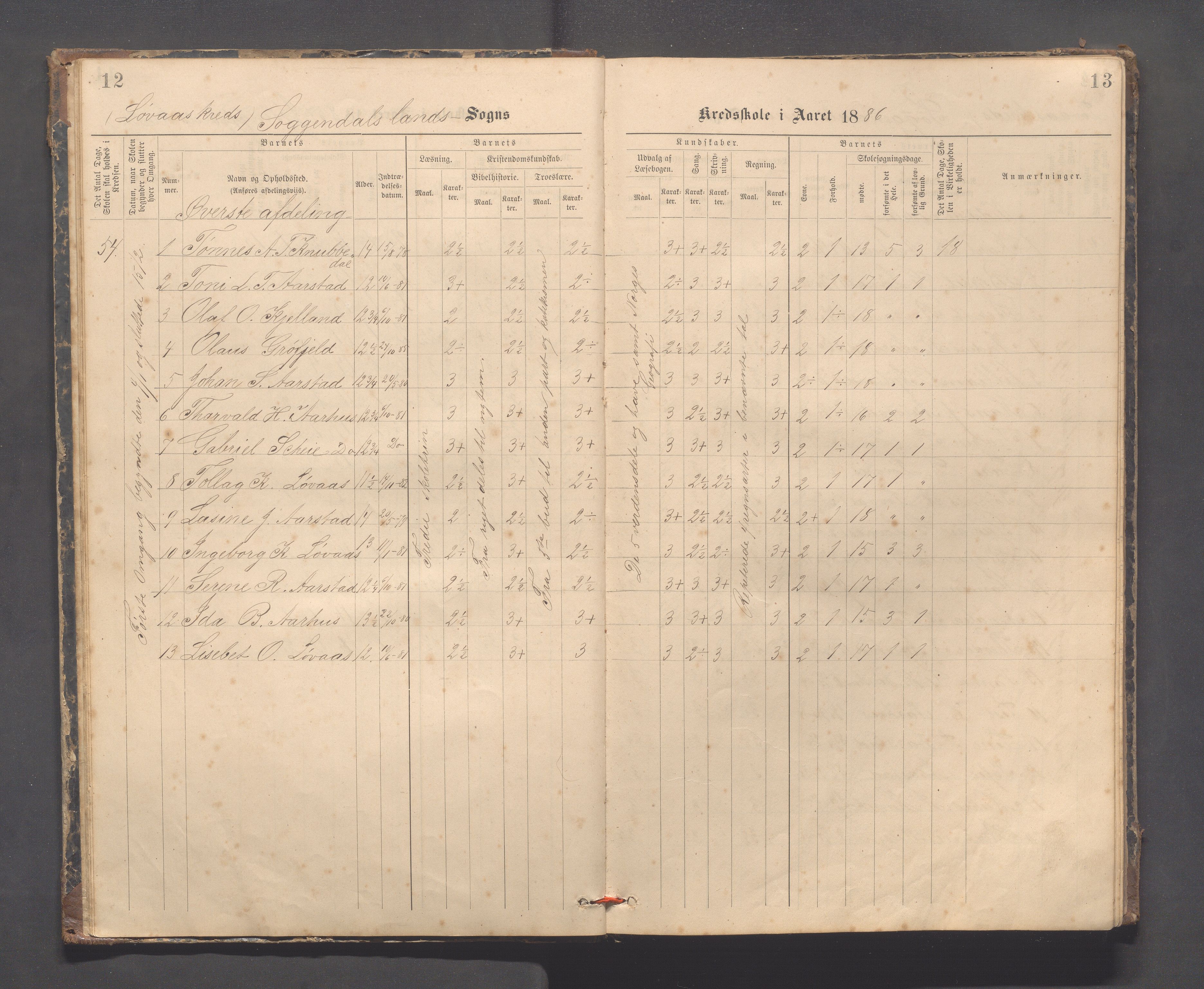 Sokndal kommune- Skolestyret/Skolekontoret, IKAR/K-101142/H/L0014: Skoleprotokoll - Løvås, Jøssingfjord, Drageland, Skarås, 1885-1906, p. 12-13