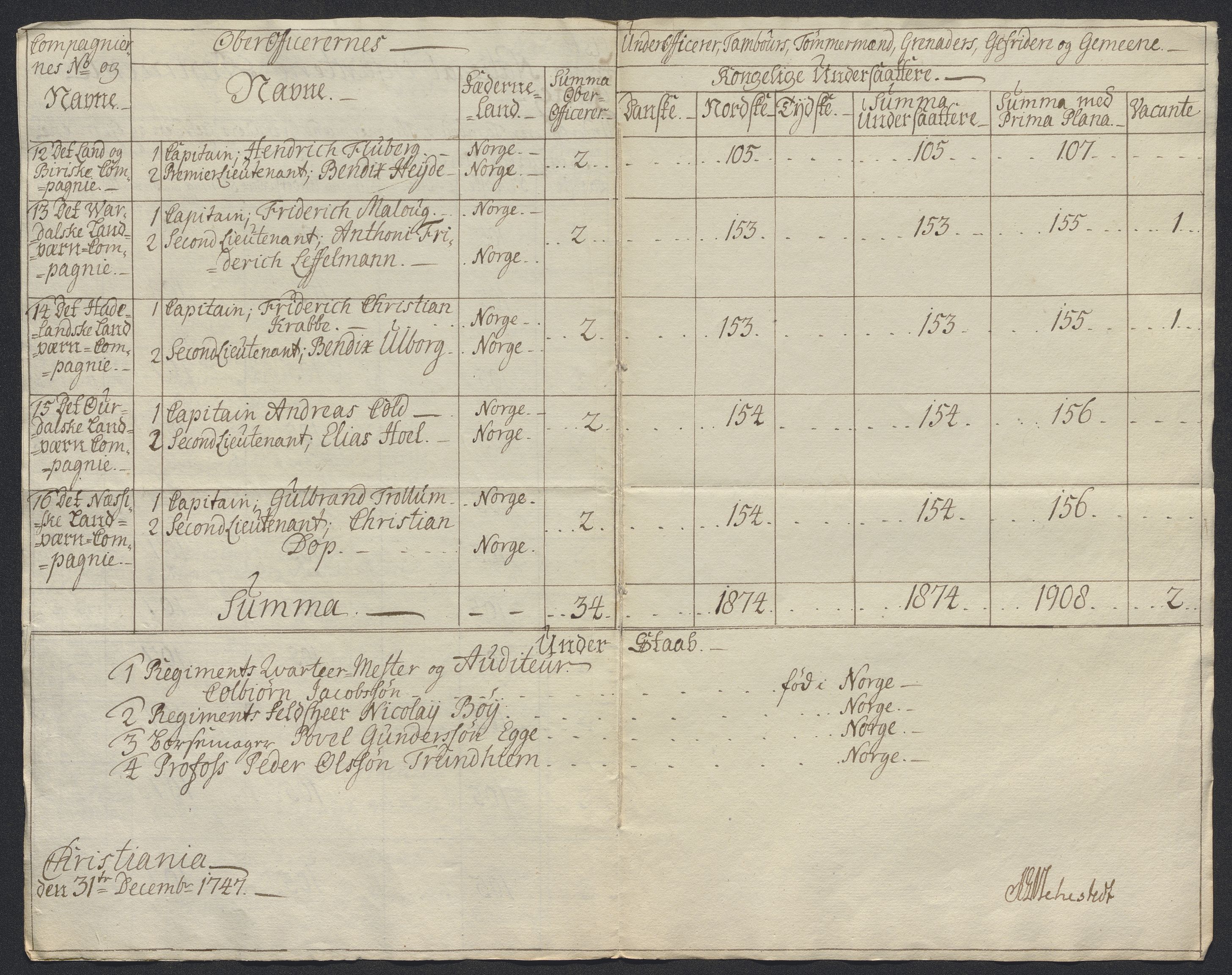 Kommanderende general (KG I) med Det norske krigsdirektorium, AV/RA-EA-5419/D/L0398: 2. Opplandske nasjonale infanteriregiment: Lister, 1745-1767, p. 101