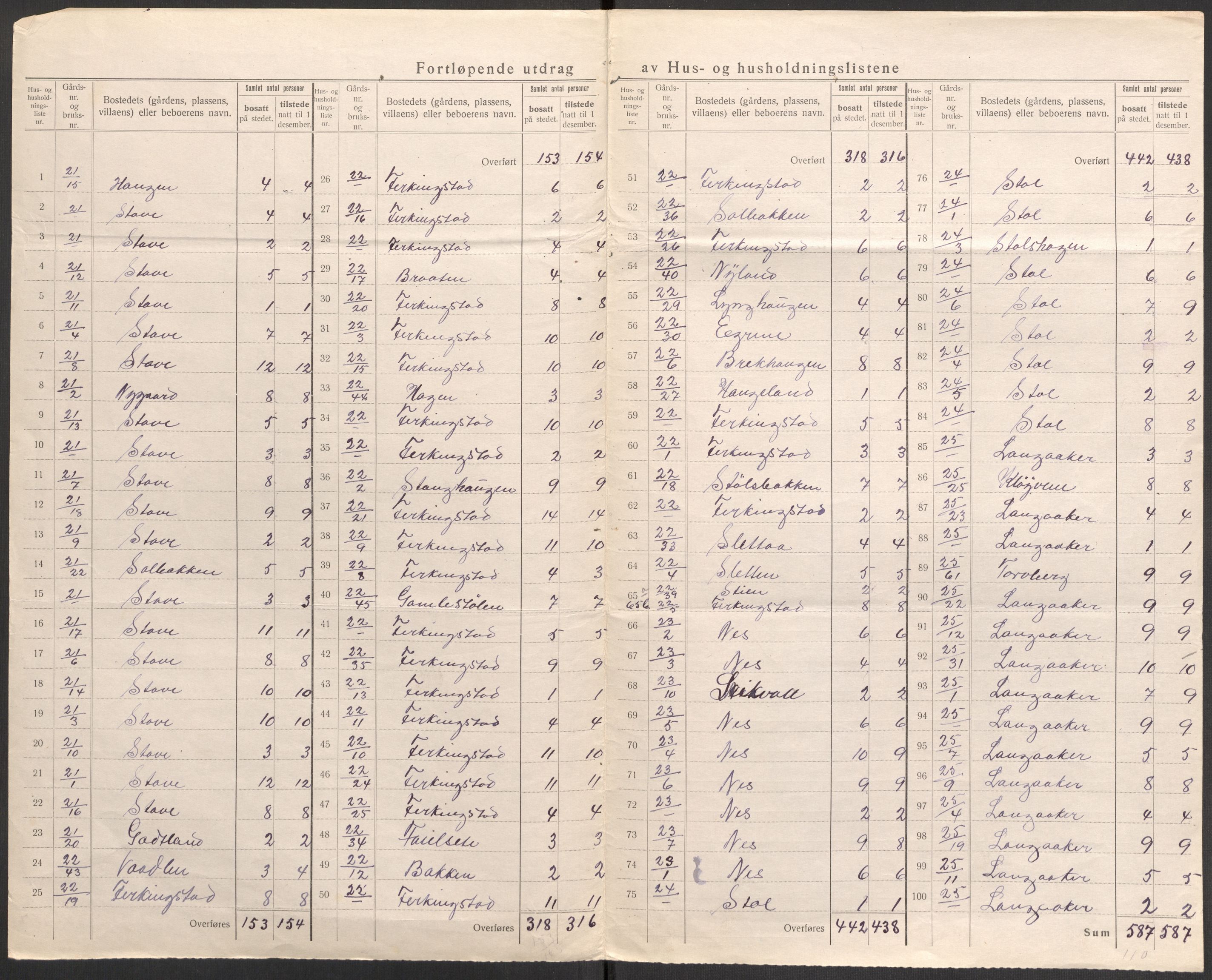 SAST, 1920 census for Skudenes, 1920, p. 31