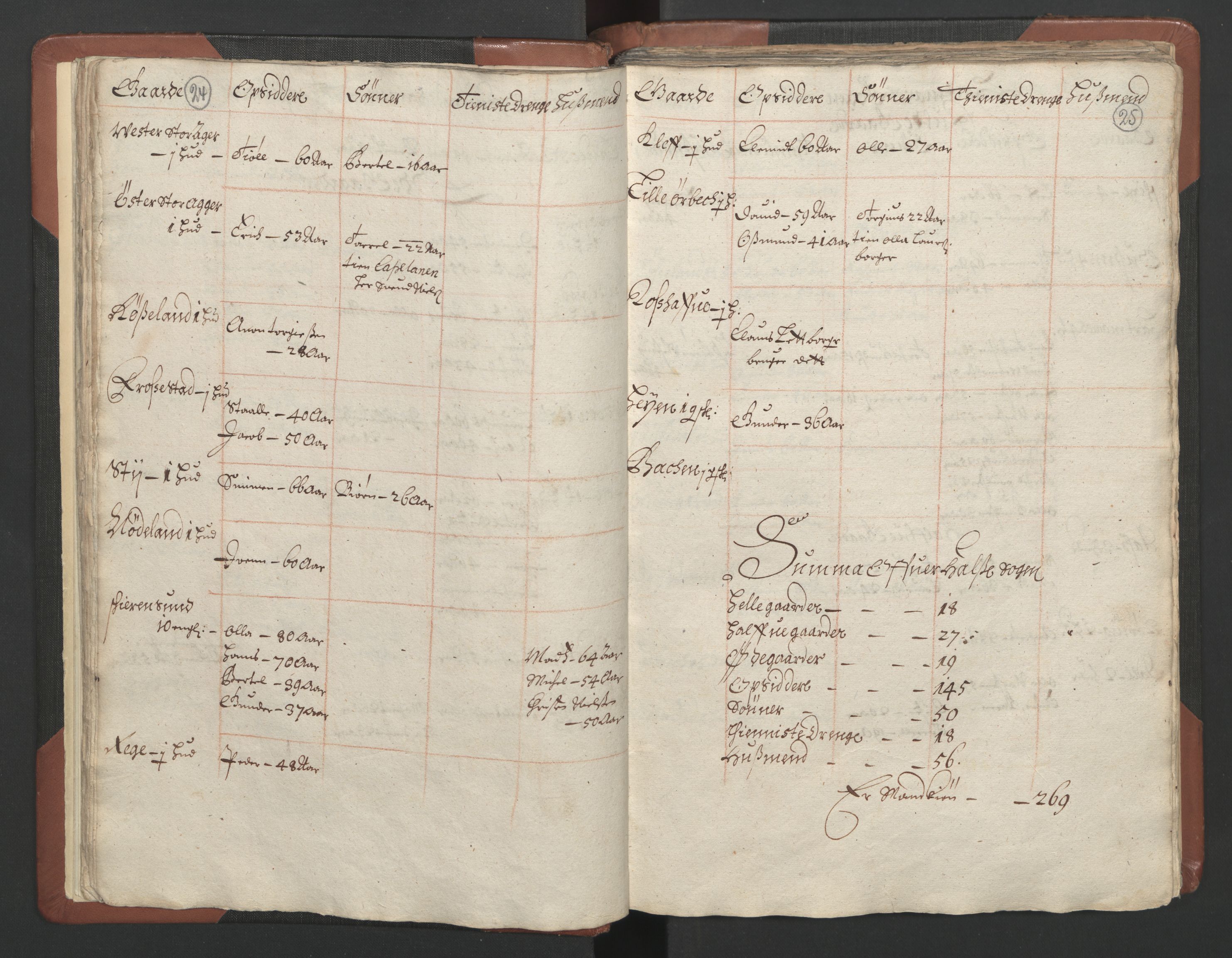RA, Bailiff's Census 1664-1666, no. 9: Mandal len, 1664-1666, p. 24-25
