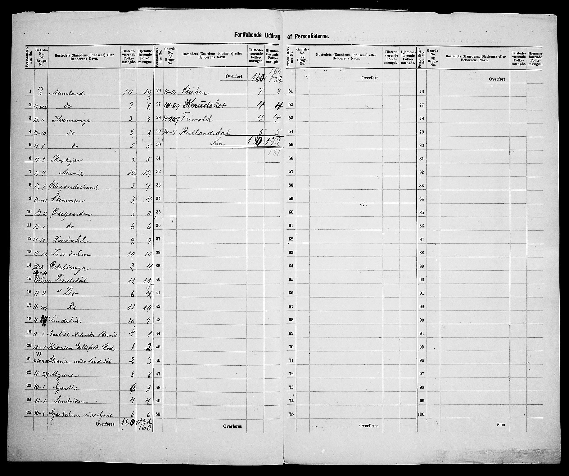 SAK, 1900 census for Søndeled, 1900, p. 36