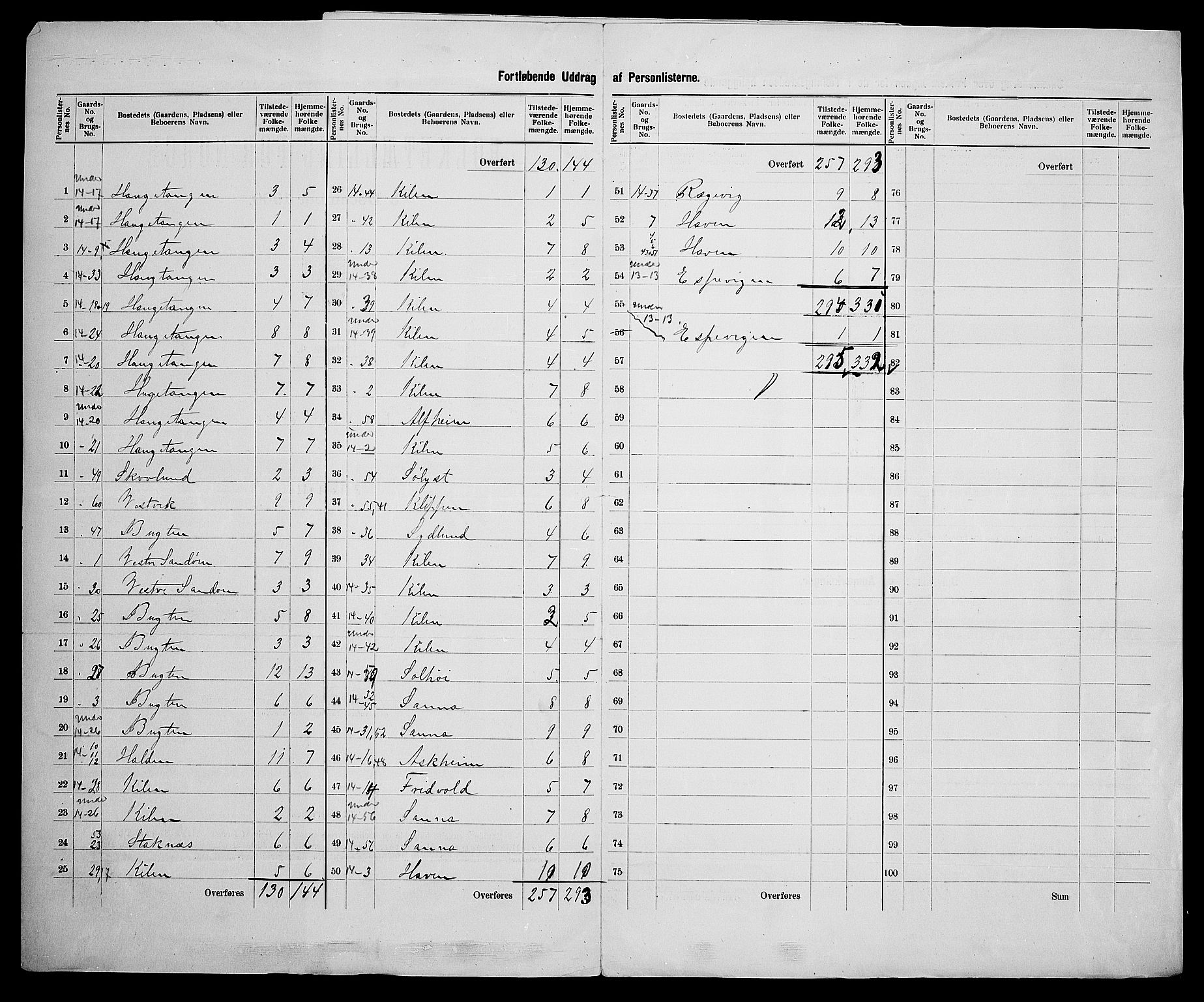 SAK, 1900 census for Dypvåg, 1900, p. 32