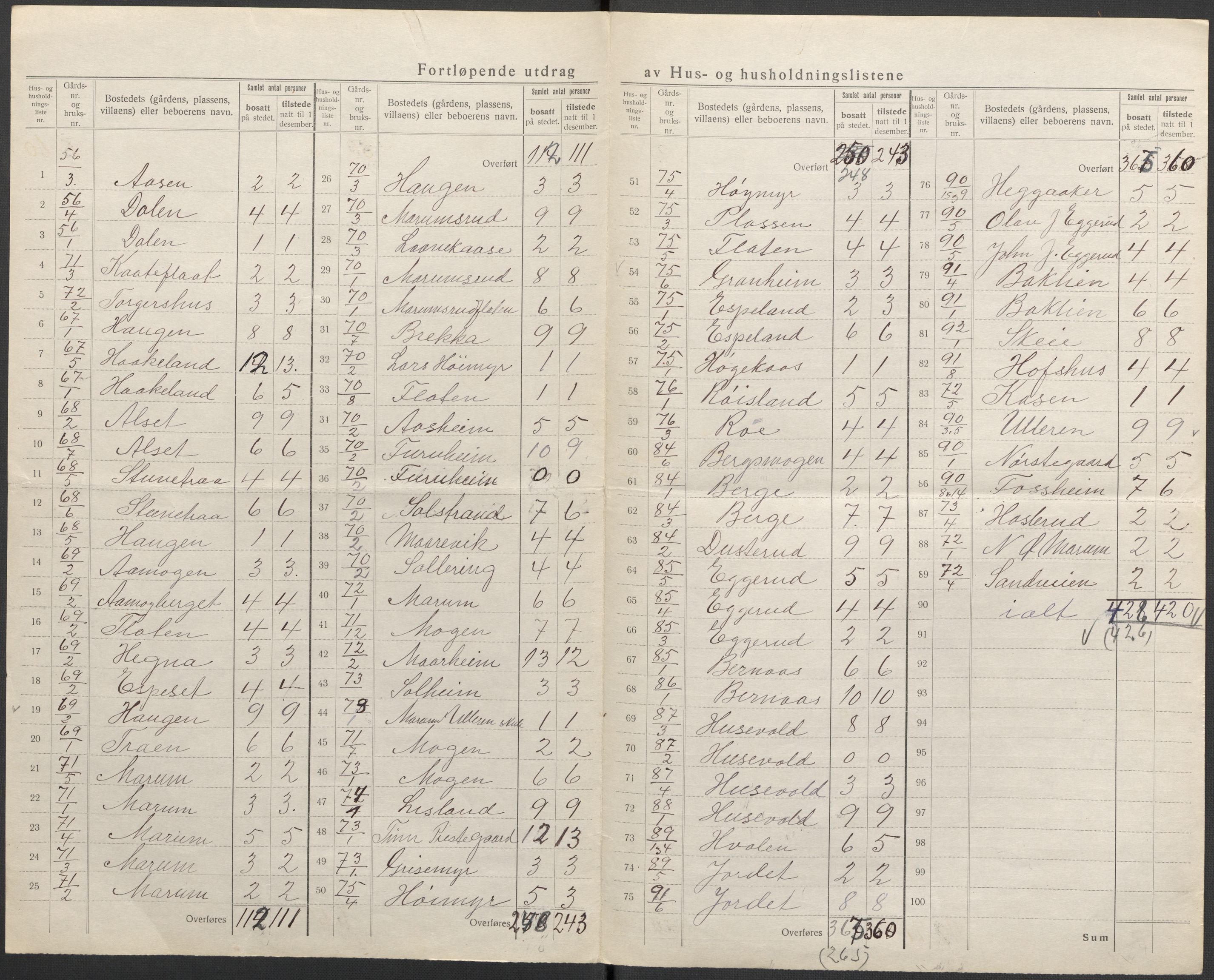SAKO, 1920 census for Tinn, 1920, p. 27