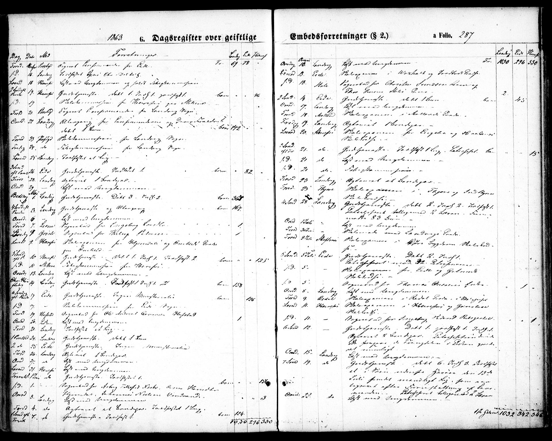 Hommedal sokneprestkontor, AV/SAK-1111-0023/F/Fa/Fab/L0005: Parish register (official) no. A 5, 1861-1877, p. 287