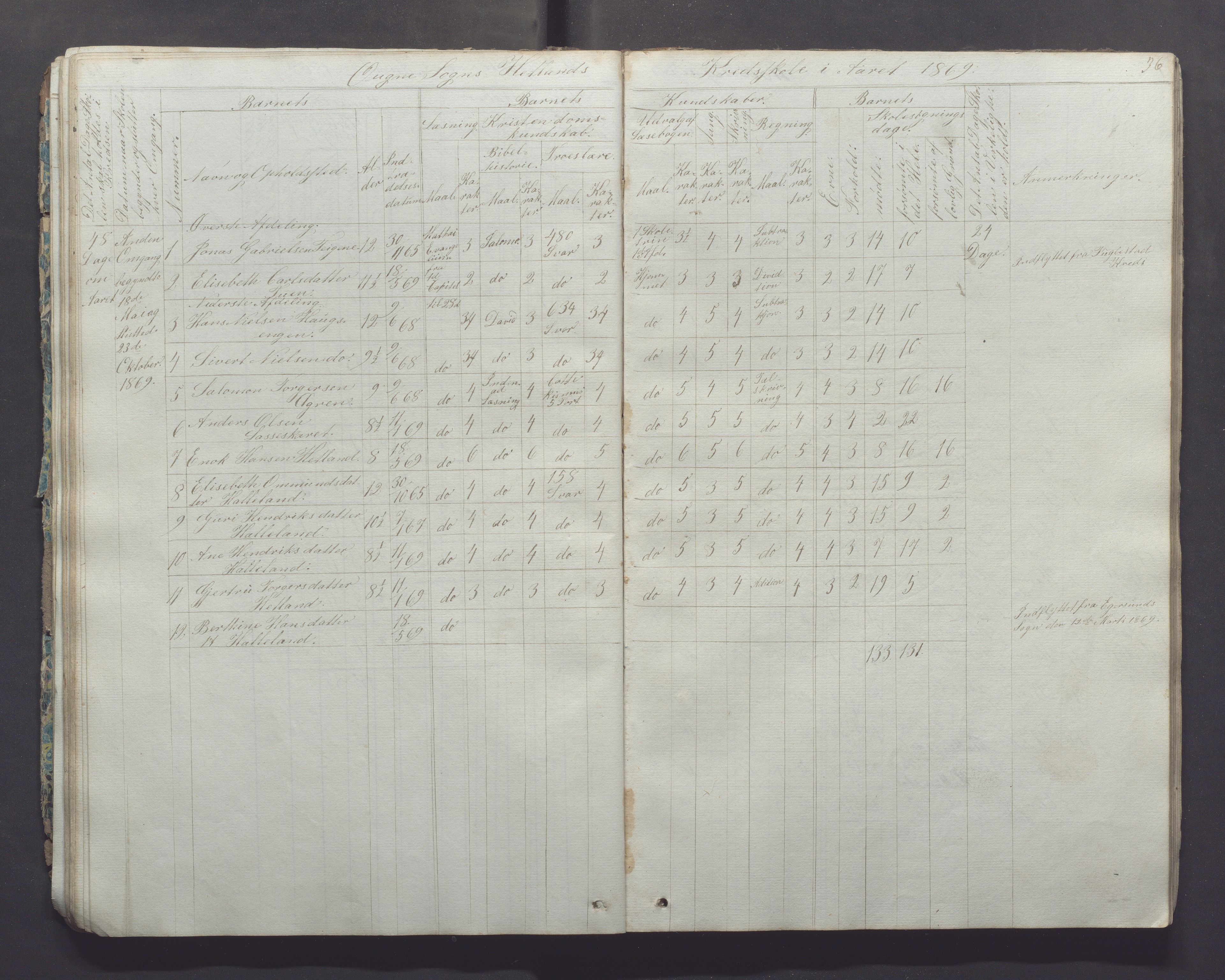 Ogna kommune- Skolekommisjonen/skulestyret, IKAR/K-100919/H/L0001: Skuleprotokoll, 1856-1877, p. 36