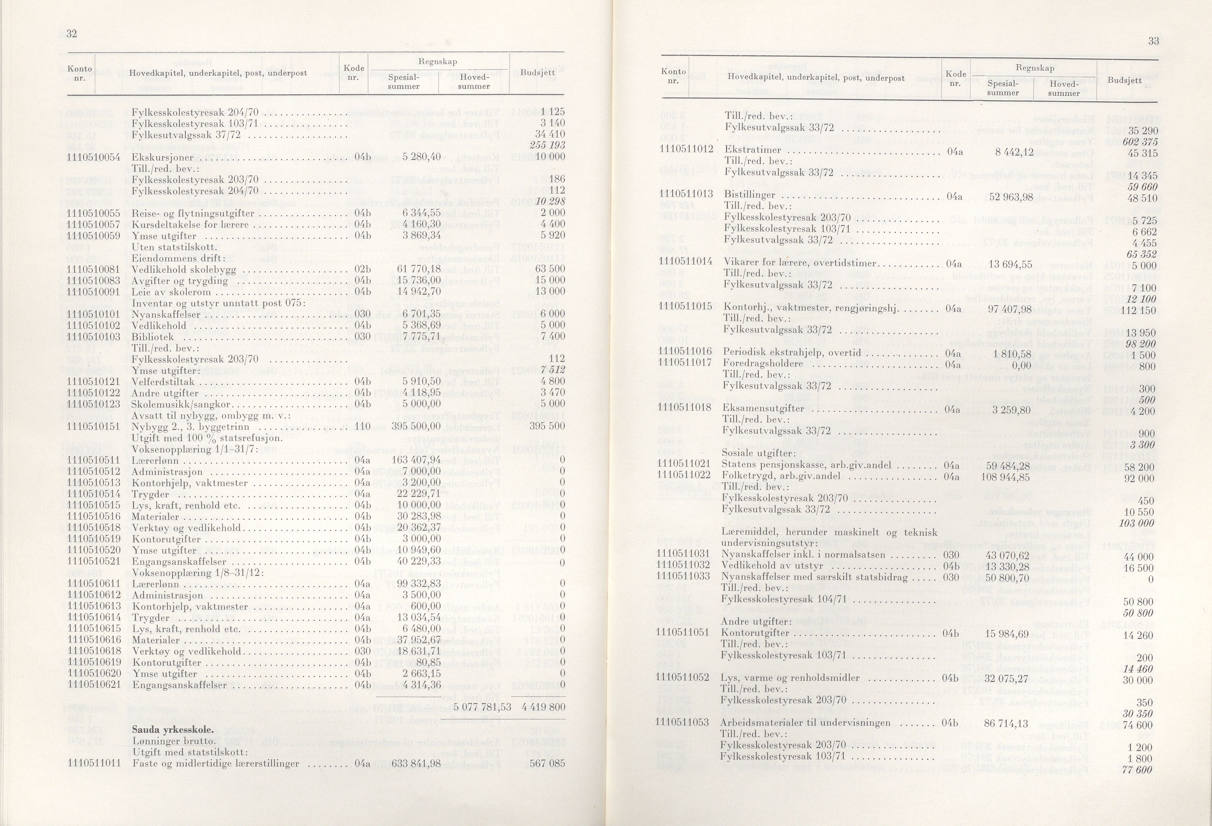 Rogaland fylkeskommune - Fylkesrådmannen , IKAR/A-900/A/Aa/Aaa/L0092: Møtebok , 1972, p. 32-33