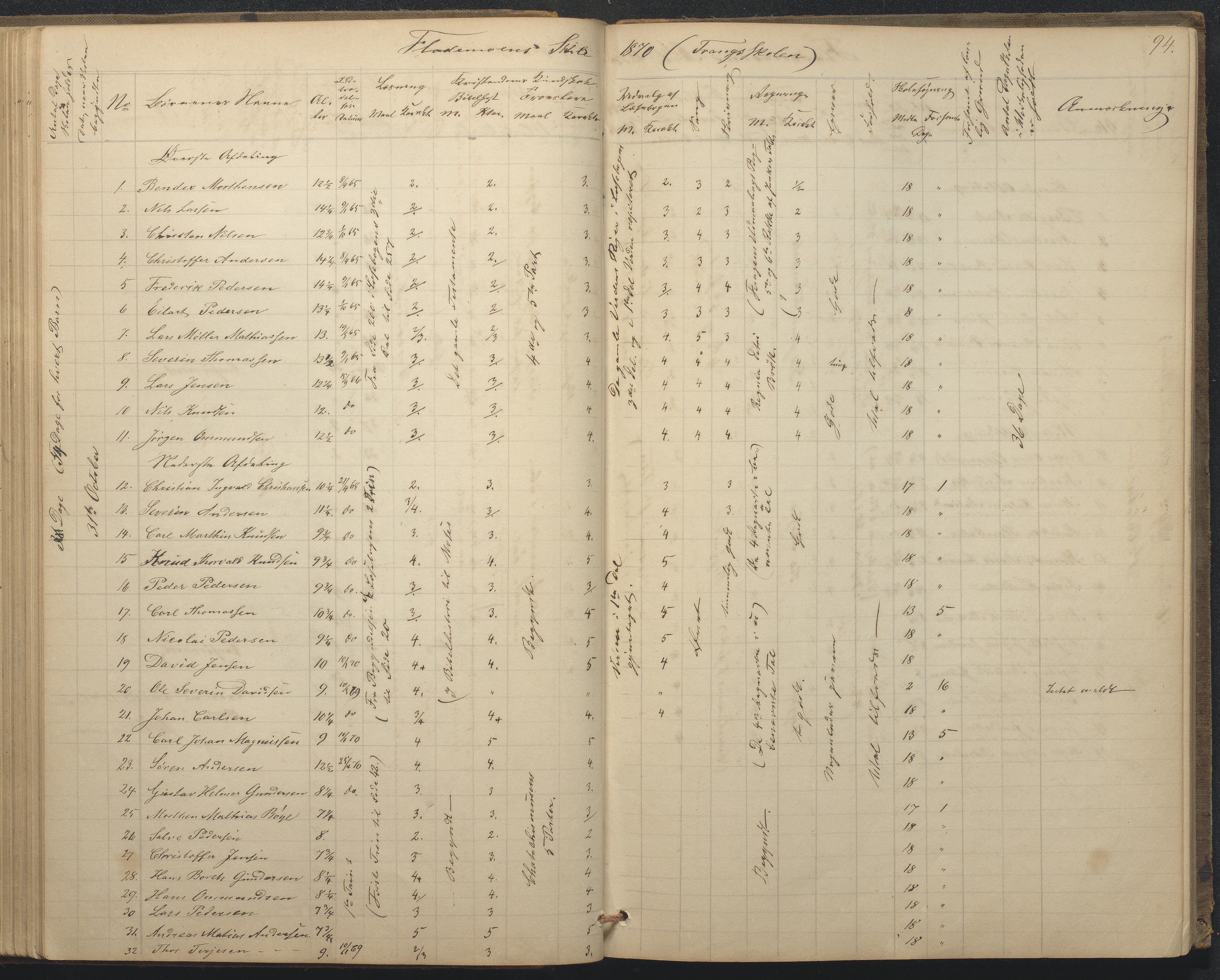 Tromøy kommune frem til 1971, AAKS/KA0921-PK/04/L0015: Flademoen - Karakterprotokoll, 1851-1890, p. 94