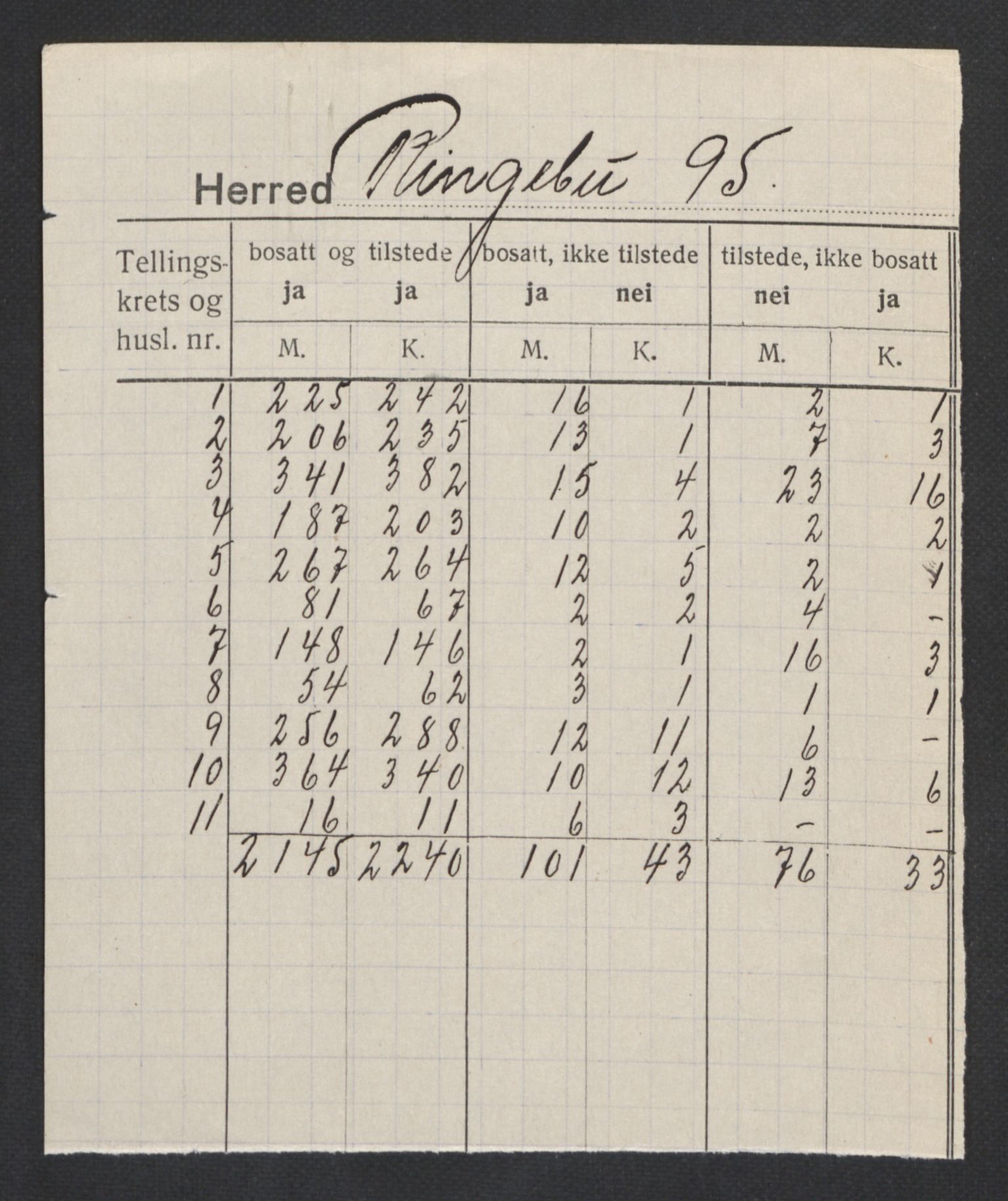 SAH, 1920 census for Ringebu, 1920, p. 2