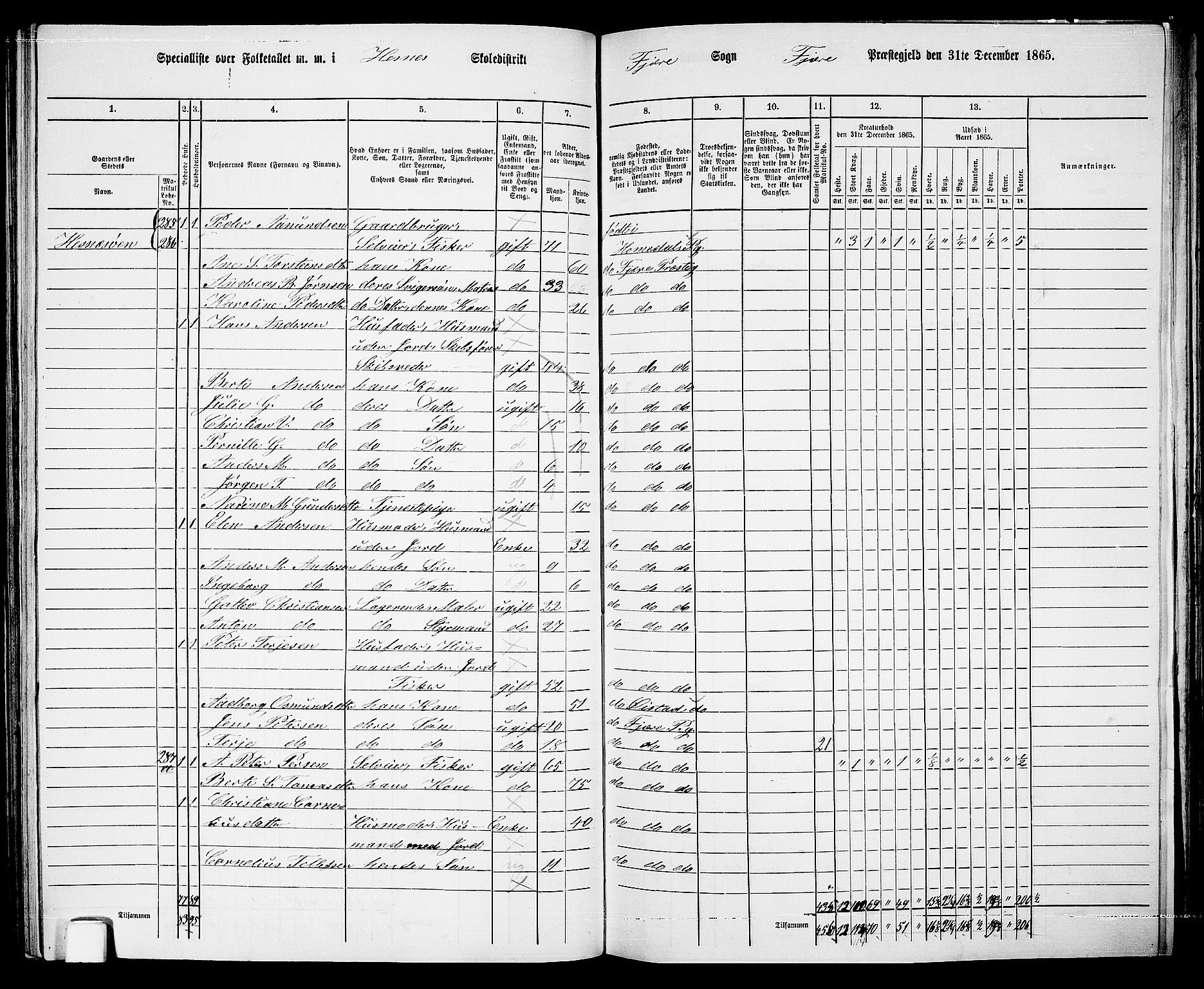 RA, 1865 census for Fjære/Fjære, 1865, p. 100