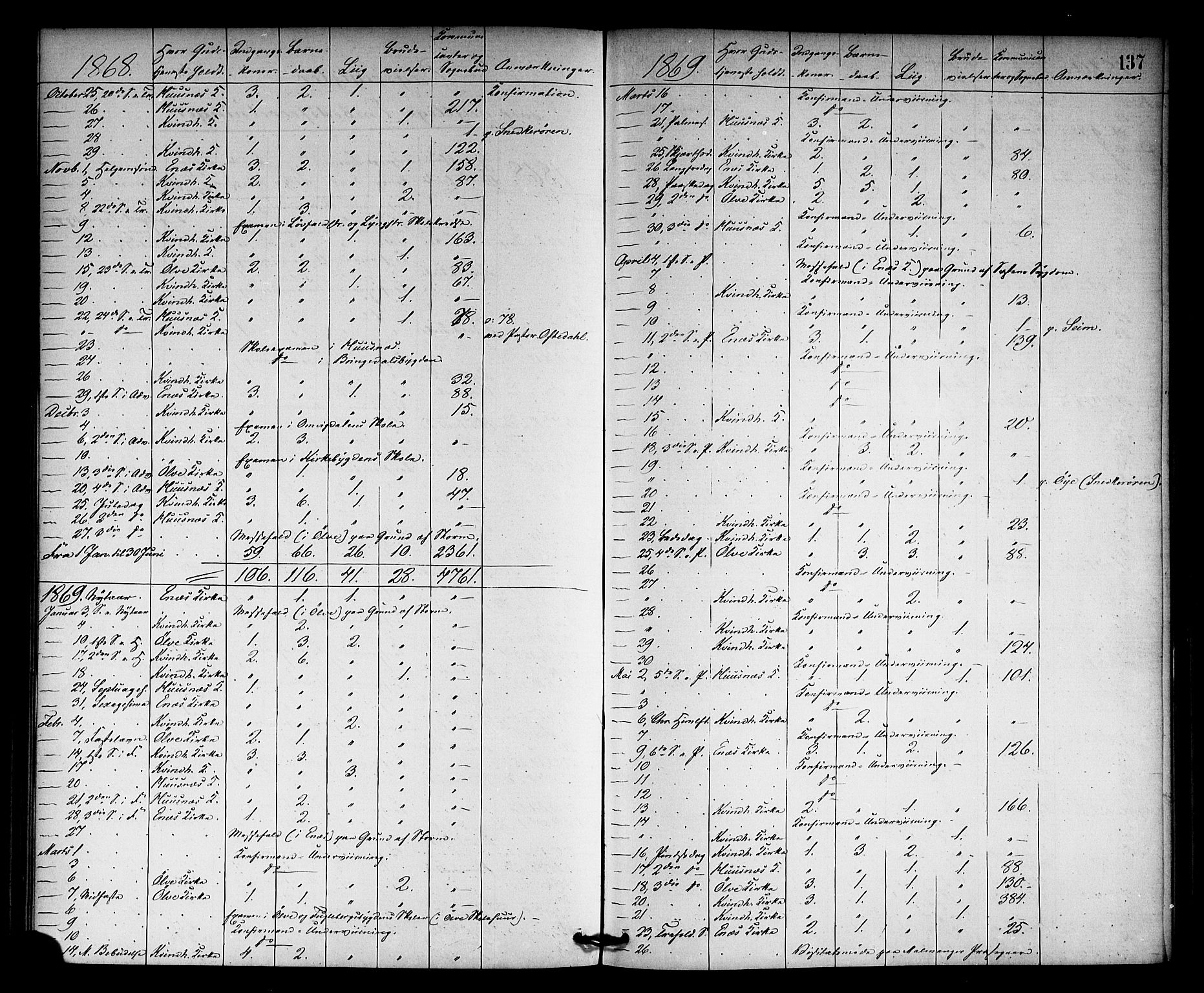 Kvinnherad sokneprestembete, SAB/A-76401/H/Haa: Parish register (official) no. A 10, 1867-1886, p. 137