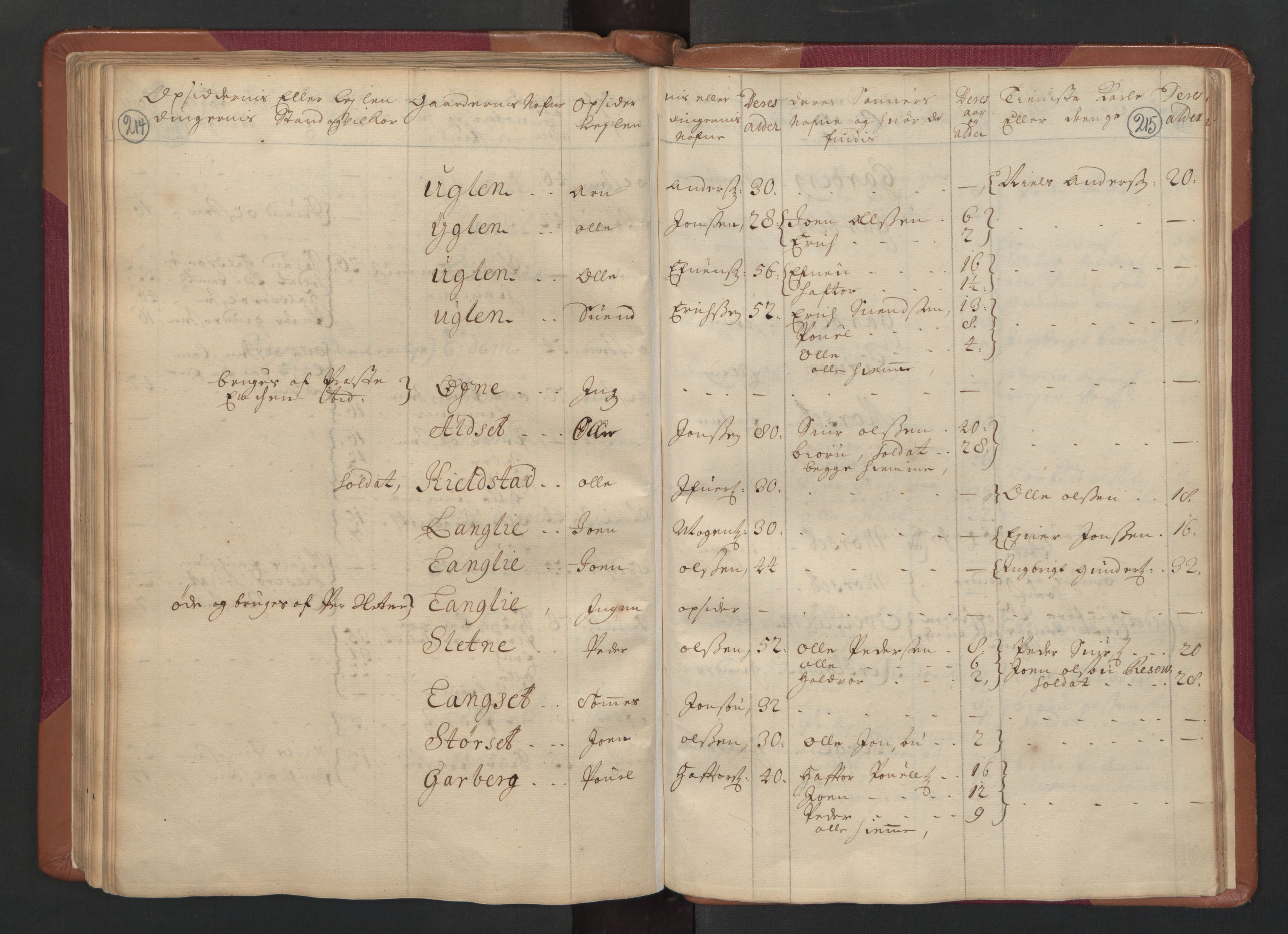 RA, Census (manntall) 1701, no. 14: Strinda and Selbu fogderi, 1701, p. 214-215