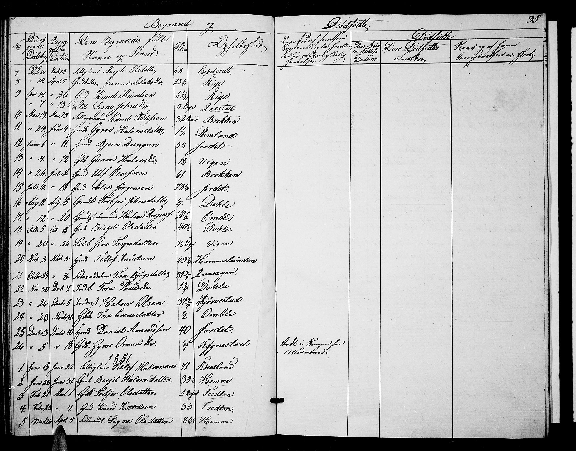 Valle sokneprestkontor, SAK/1111-0044/F/Fb/Fbc/L0002: Parish register (copy) no. B 2, 1848-1870, p. 95