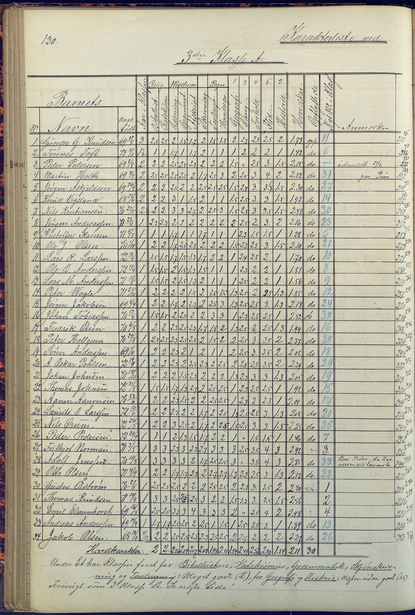 Arendal kommune, Katalog I, AAKS/KA0906-PK-I/07/L0090: Eksamensprotokoll, 1871-1888, p. 130