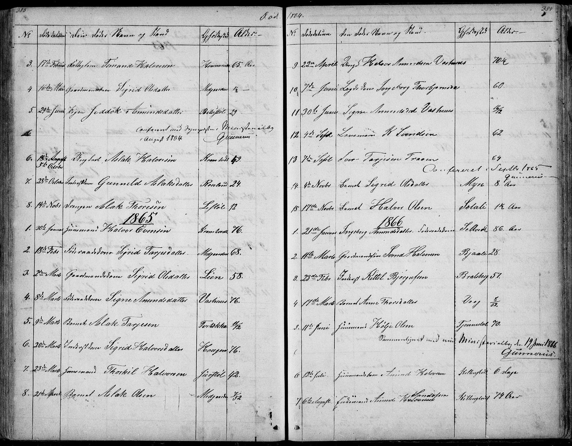Rauland kirkebøker, SAKO/A-292/G/Ga/L0002: Parish register (copy) no. I 2, 1849-1935, p. 383-384
