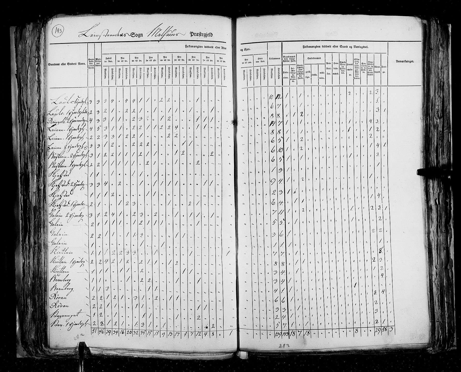 RA, Census 1825, vol. 16: Søndre Trondhjem amt, 1825, p. 143