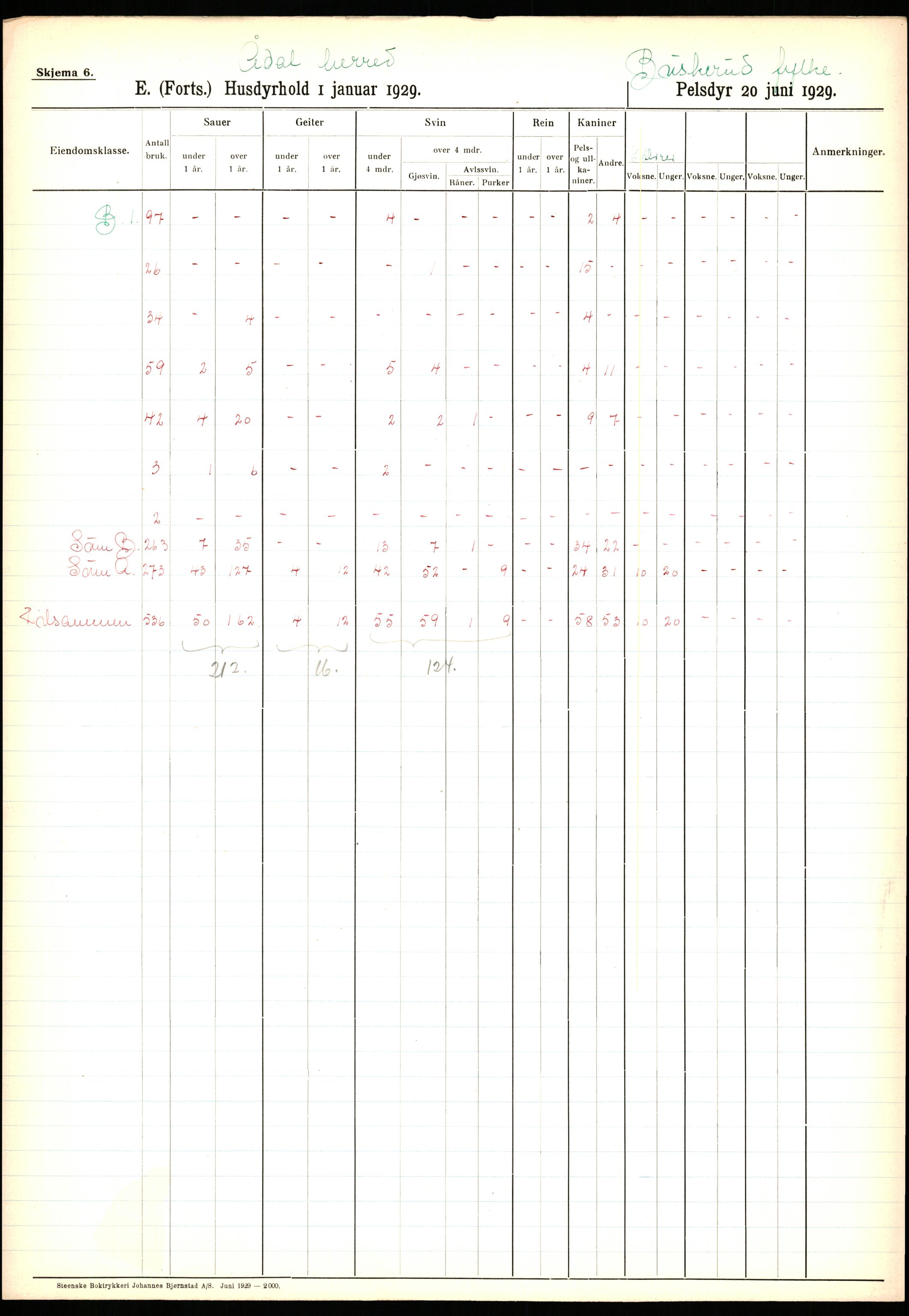 Statistisk sentralbyrå, Næringsøkonomiske emner, Jordbruk, skogbruk, jakt, fiske og fangst, AV/RA-S-2234/G/Ga/L0005: Buskerud, 1929, p. 127