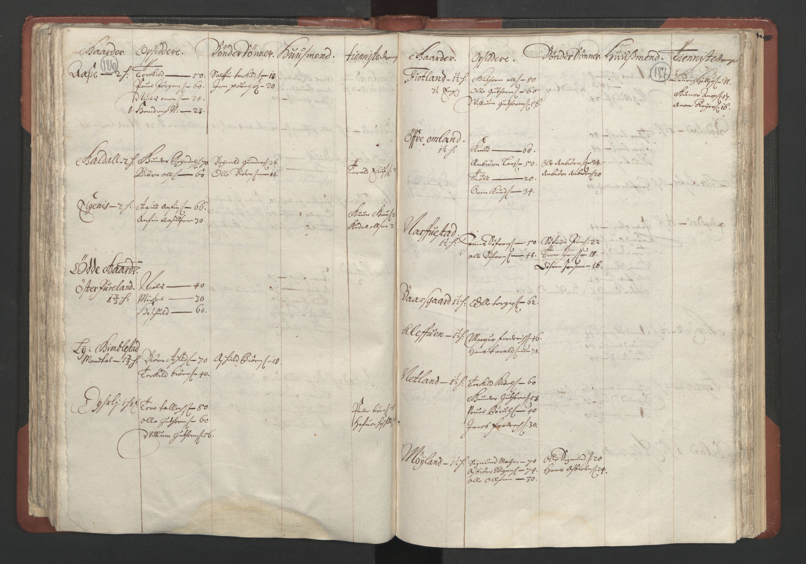 RA, Bailiff's Census 1664-1666, no. 10: Lista len, 1664, p. 186-187