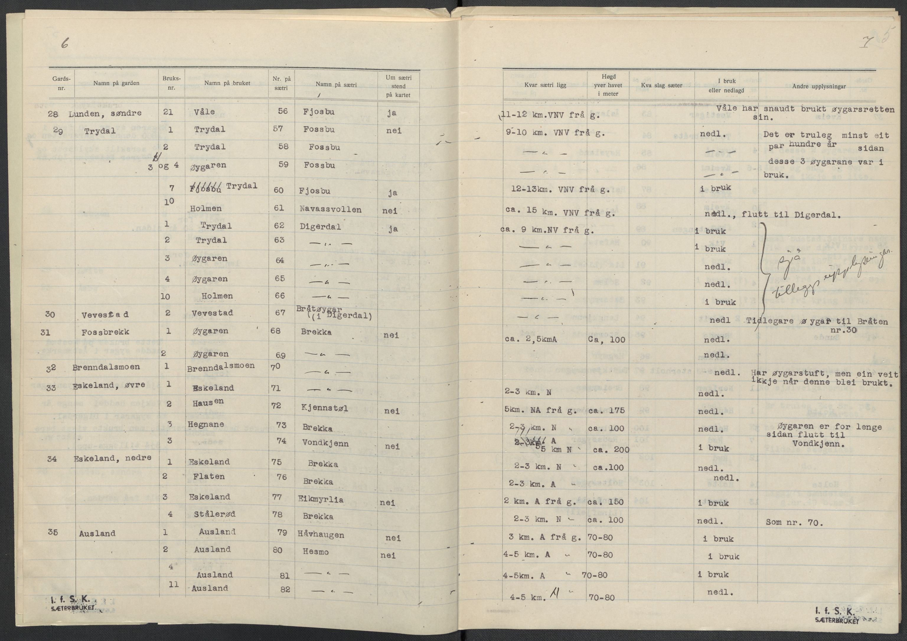 Instituttet for sammenlignende kulturforskning, AV/RA-PA-0424/F/Fc/L0008/0001: Eske B8: / Aust-Agder (perm XIX), 1932-1938, p. 5