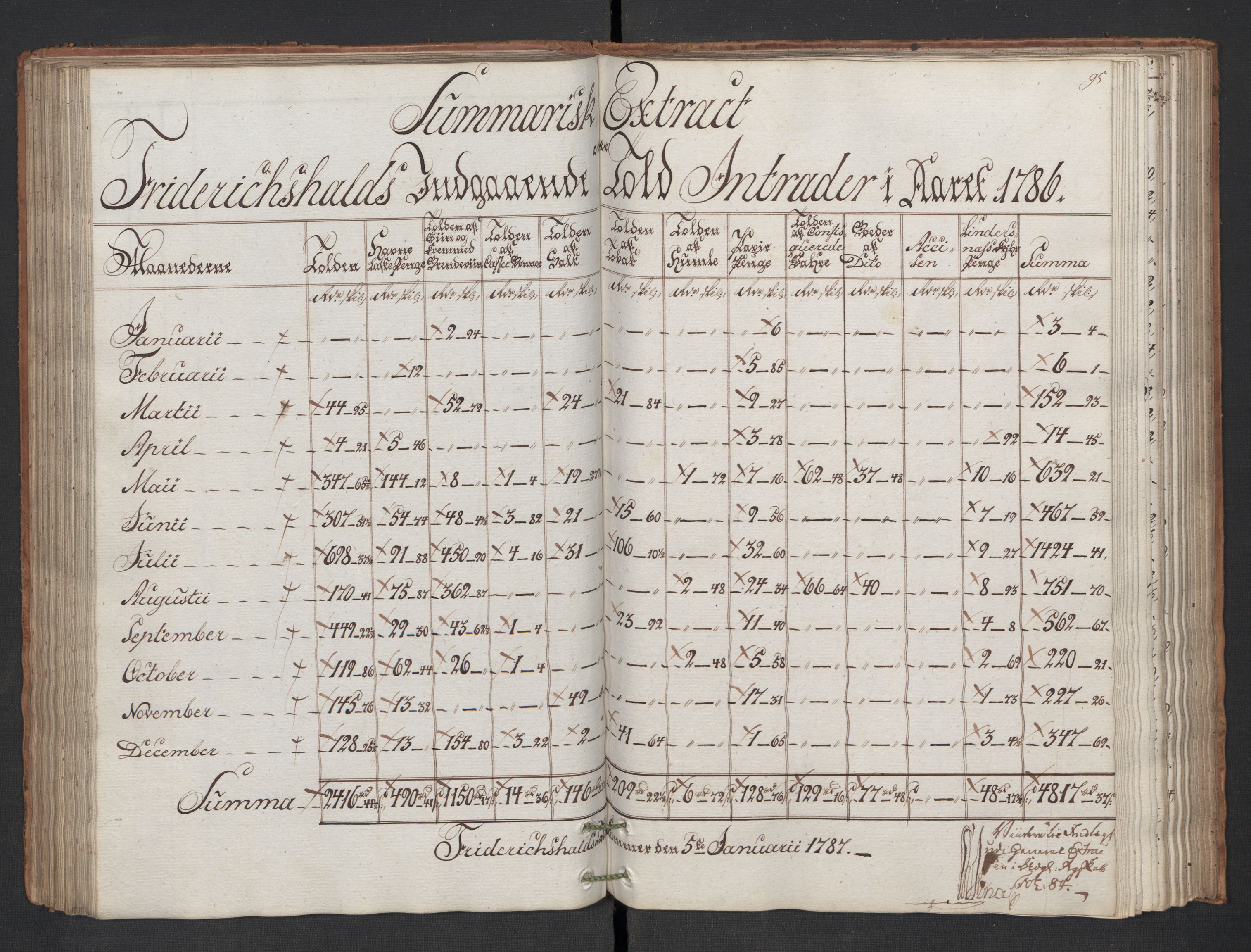 Generaltollkammeret, tollregnskaper, AV/RA-EA-5490/R01/L0130/0001: Tollregnskaper Fredrikshald / Inngående hovedtollbok, 1786, p. 94b-95a