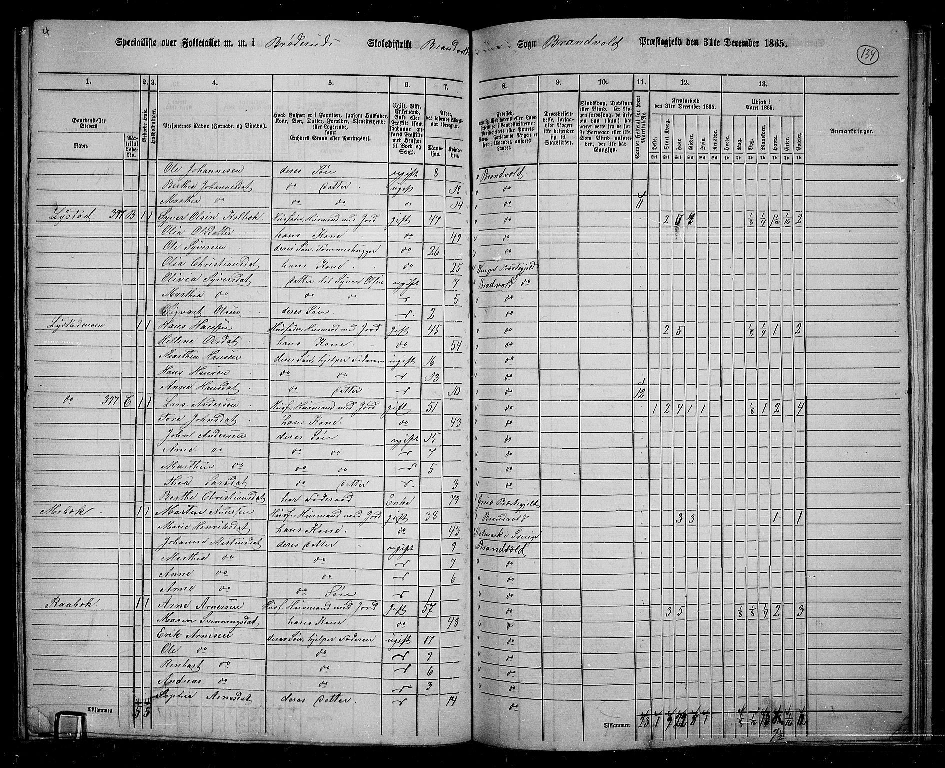 RA, 1865 census for Brandval, 1865, p. 115