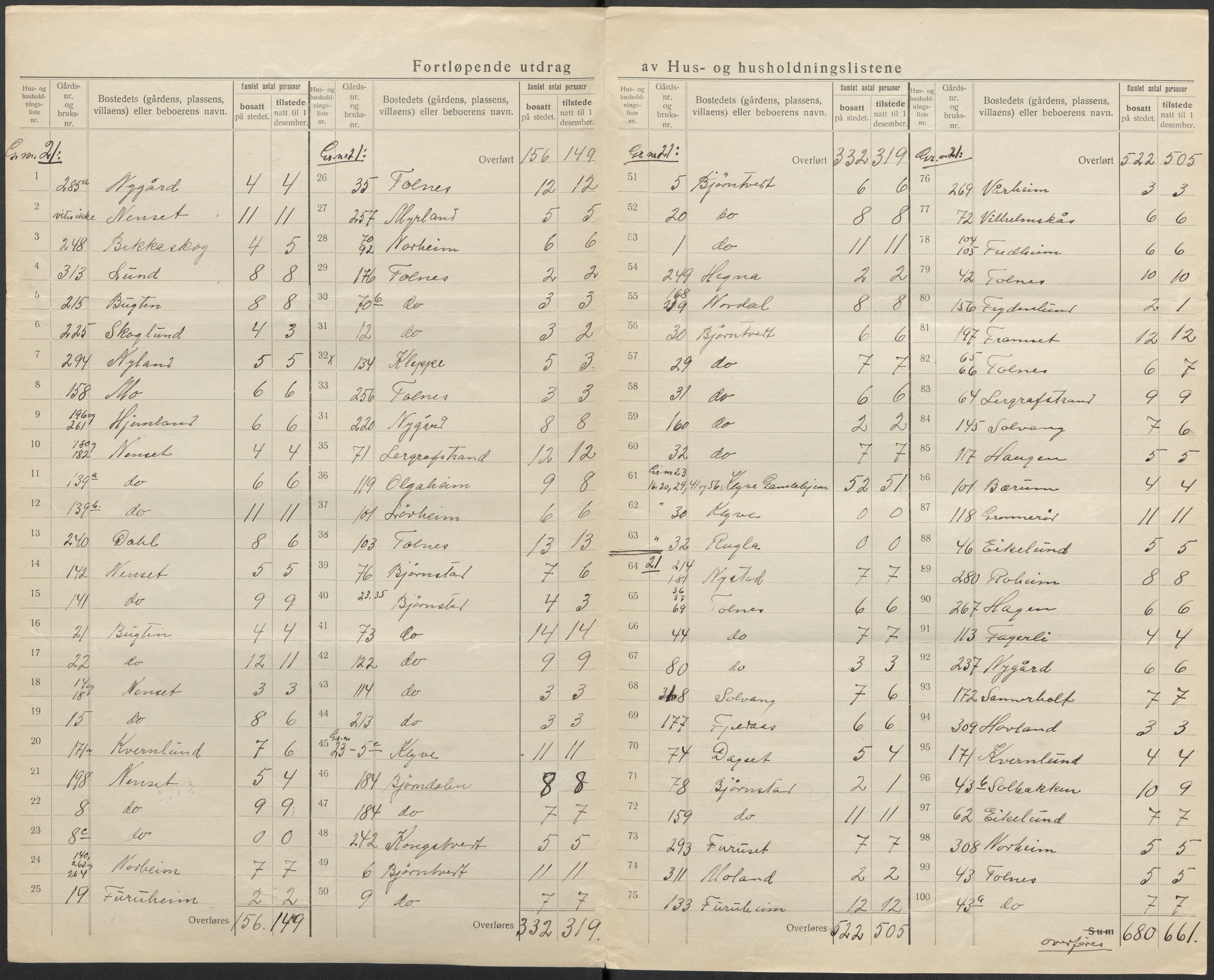 SAKO, 1920 census for Solum, 1920, p. 28