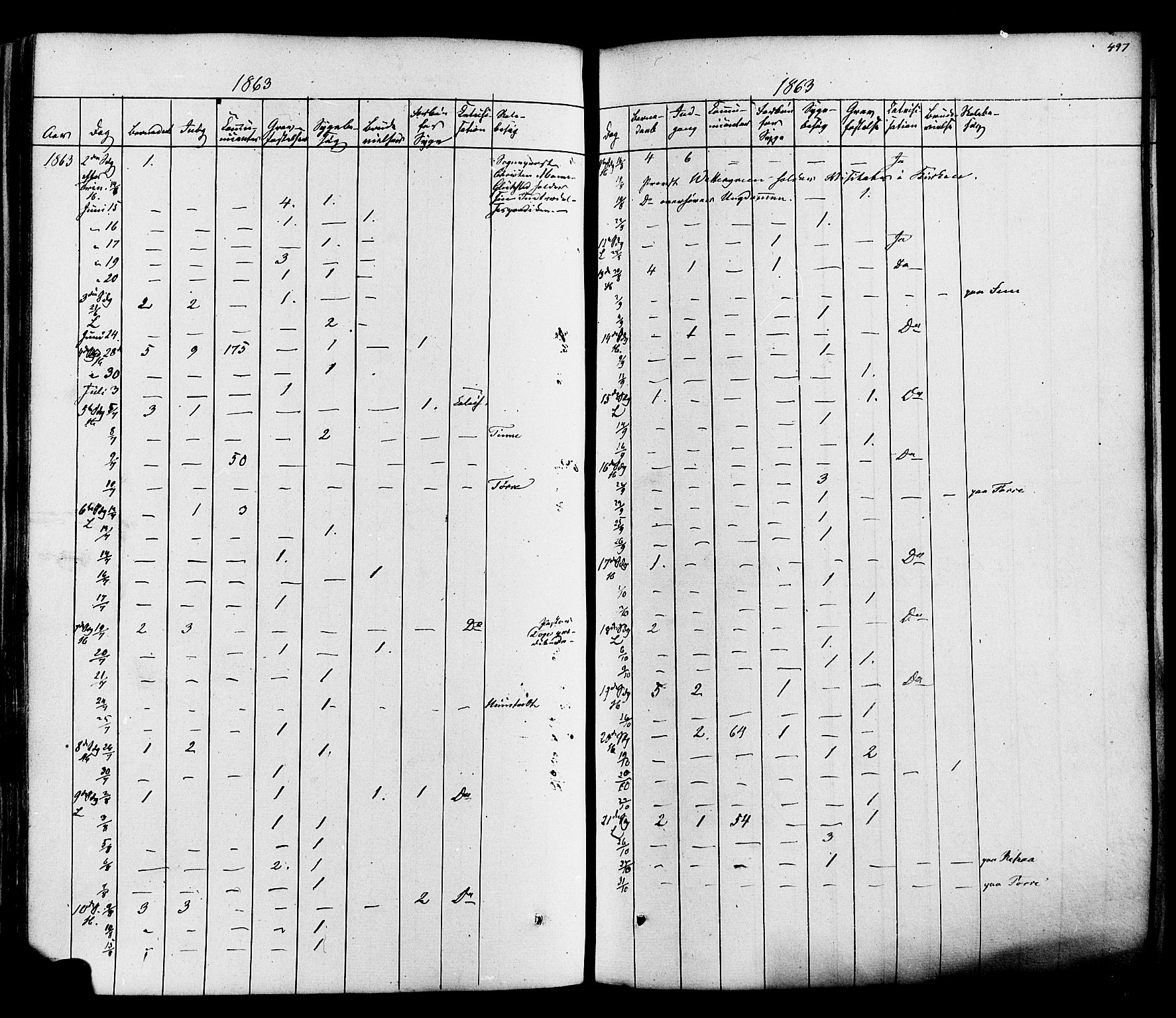 Heddal kirkebøker, SAKO/A-268/F/Fa/L0007: Parish register (official) no. I 7, 1855-1877, p. 497