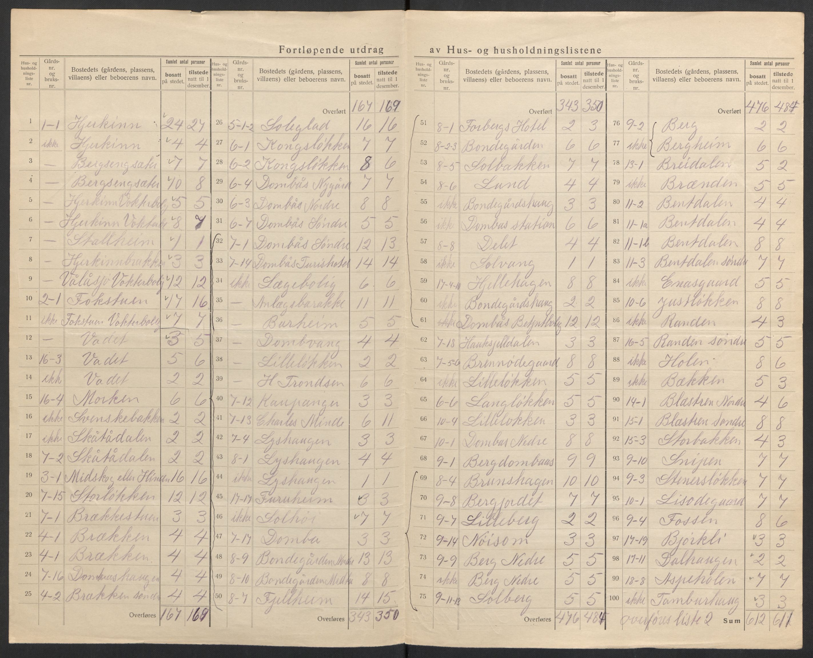 SAH, 1920 census for Dovre, 1920, p. 9