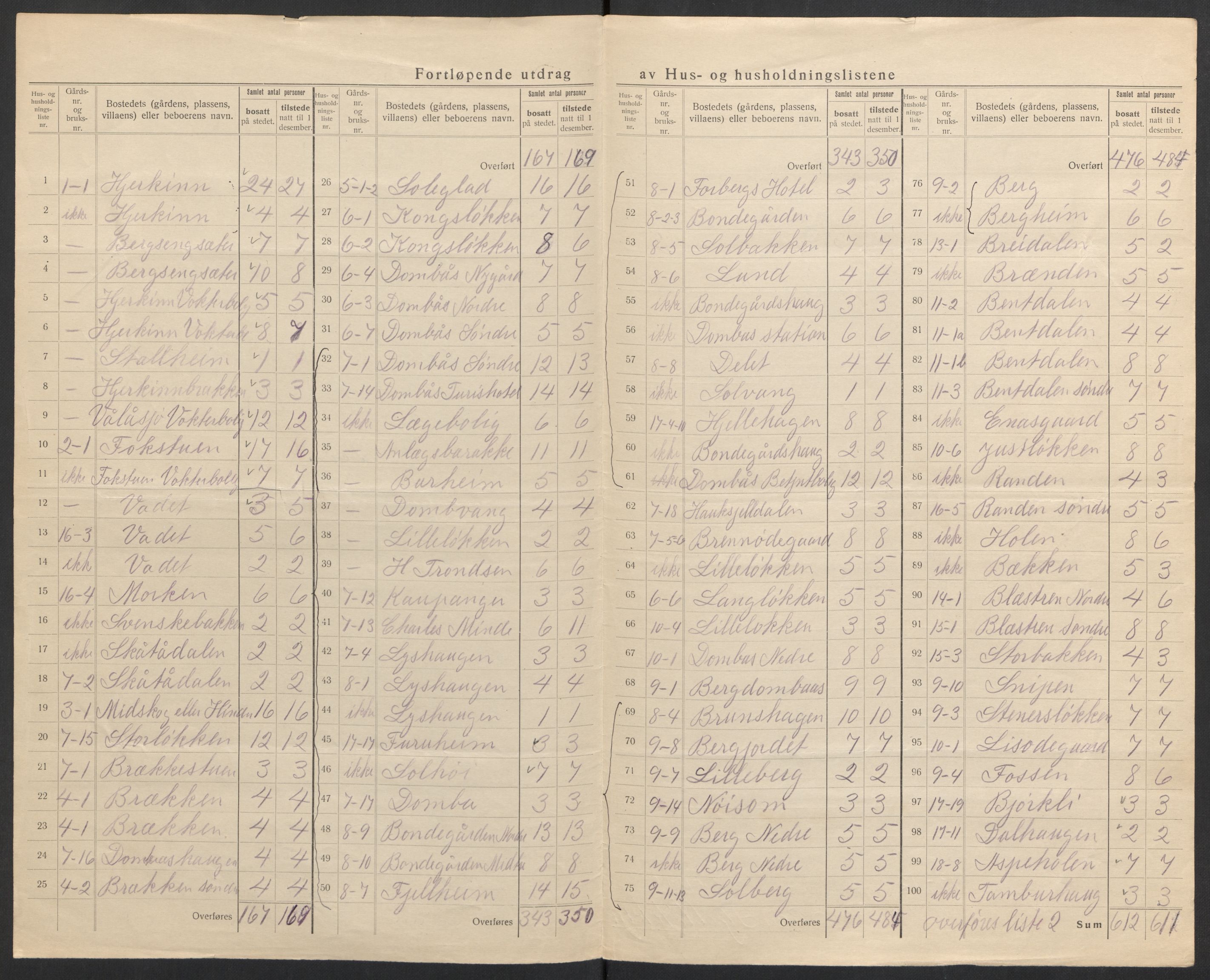 SAH, 1920 census for Dovre, 1920, p. 9