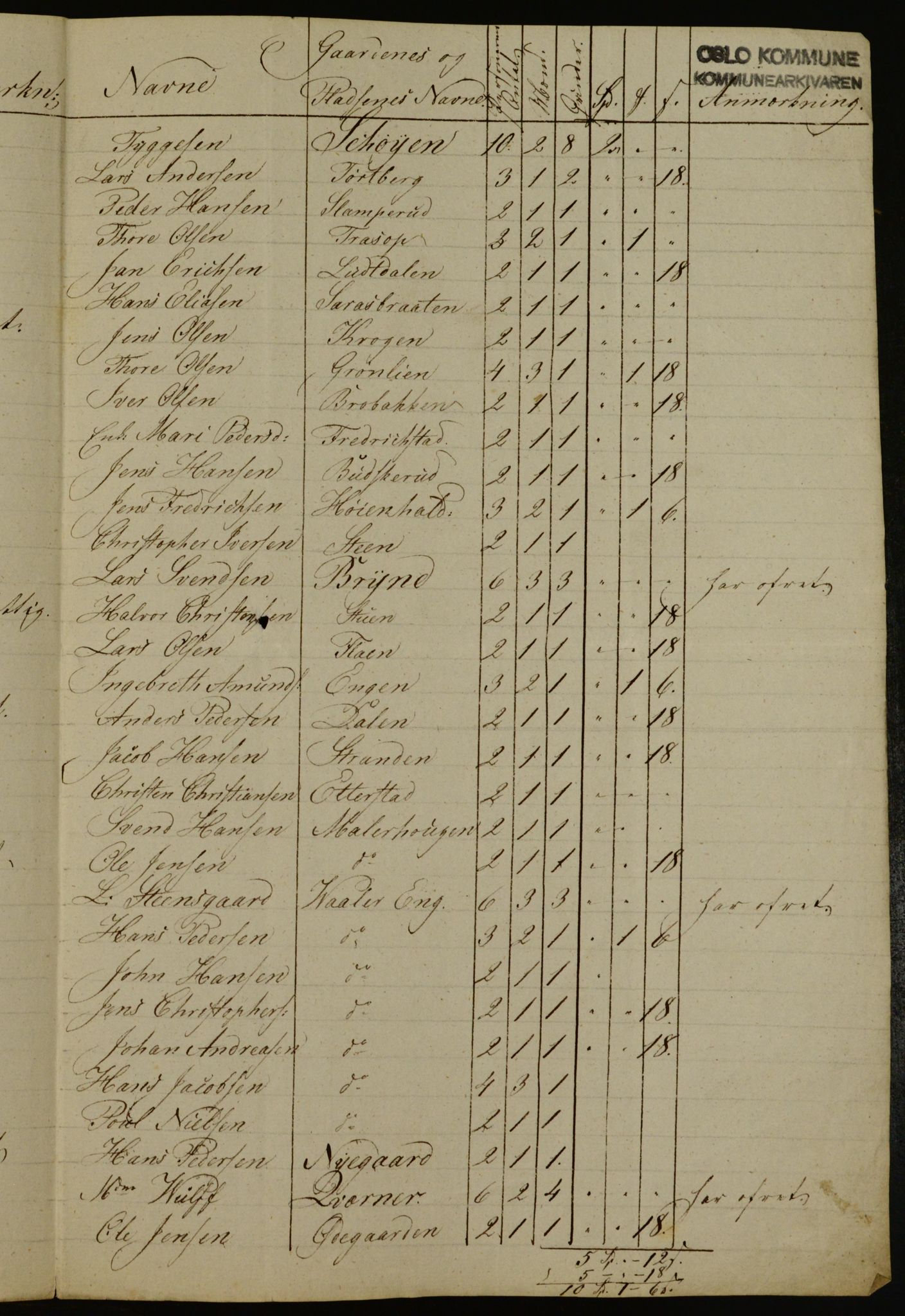 OBA, Census for Aker 1836, 1836, p. 94