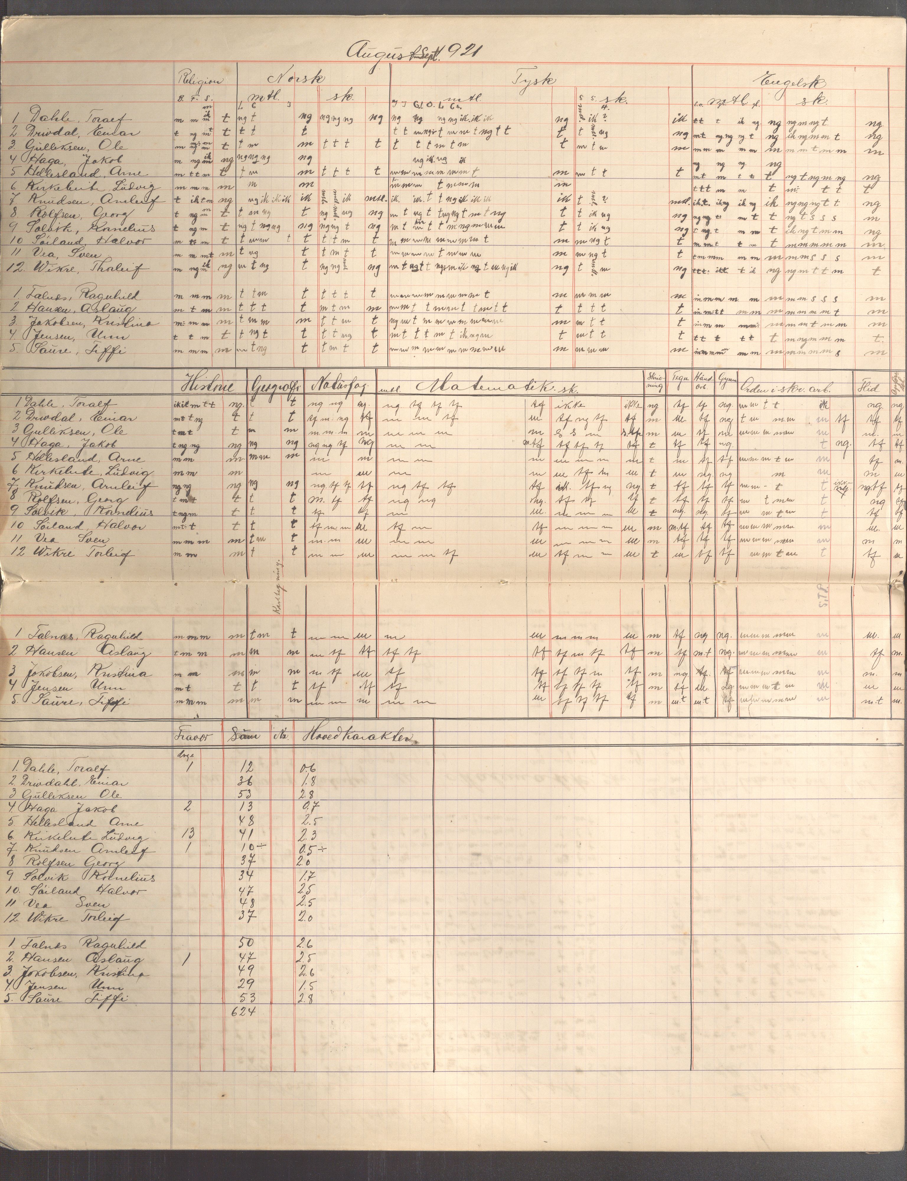 Skudeneshavn kommune - Skudeneshavn kommunale høiere almenskole (Middelskolen), IKAR/A-375/Fa/L0003: Karakterprotokoll, 1921-1922, p. 3