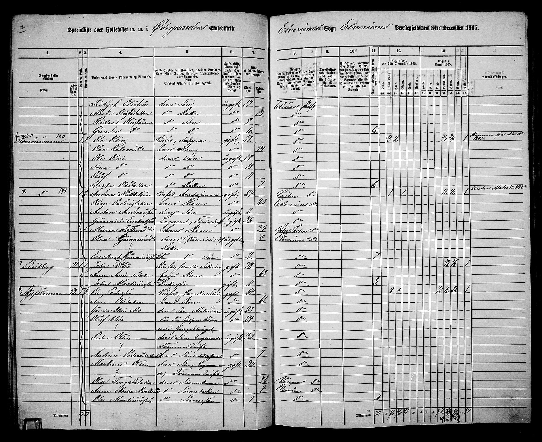 RA, 1865 census for Elverum, 1865, p. 83