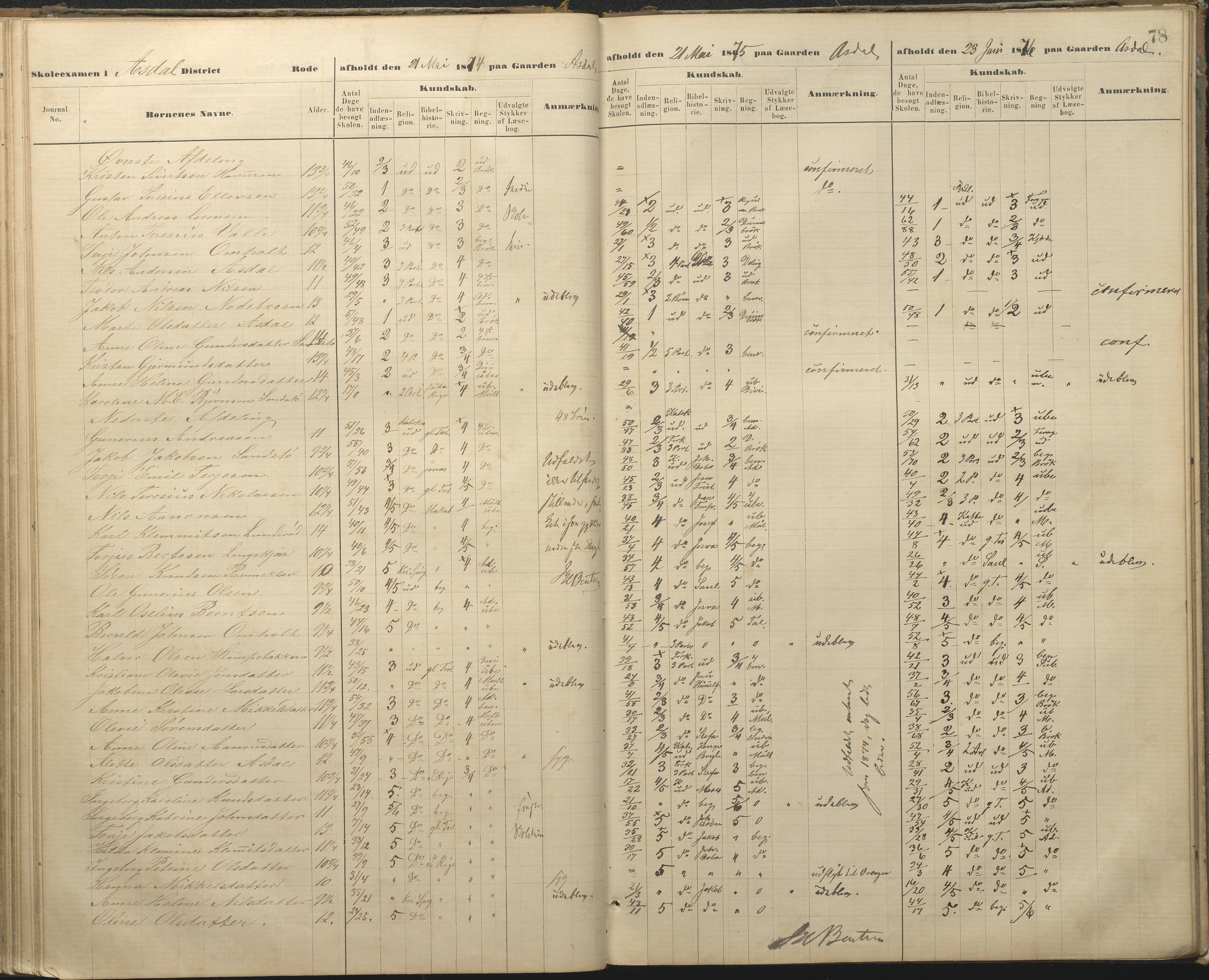 Øyestad kommune frem til 1979, AAKS/KA0920-PK/06/06A/L0048: Eksamensprotokoll, 1866-1879, p. 77