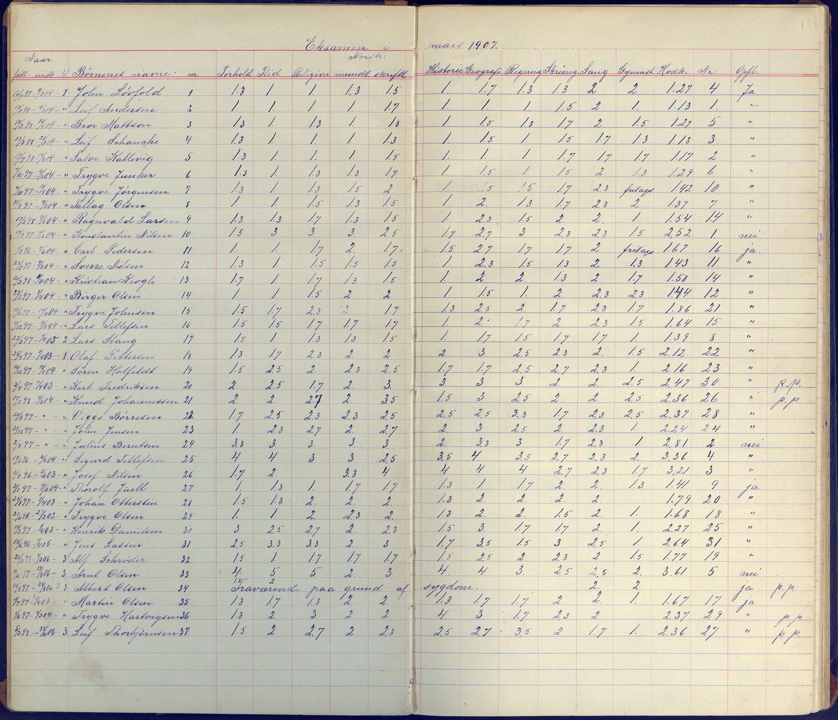 Arendal kommune, Katalog I, AAKS/KA0906-PK-I/07/L0098: Karakterprotkoll klasse 3A, 1899-1963