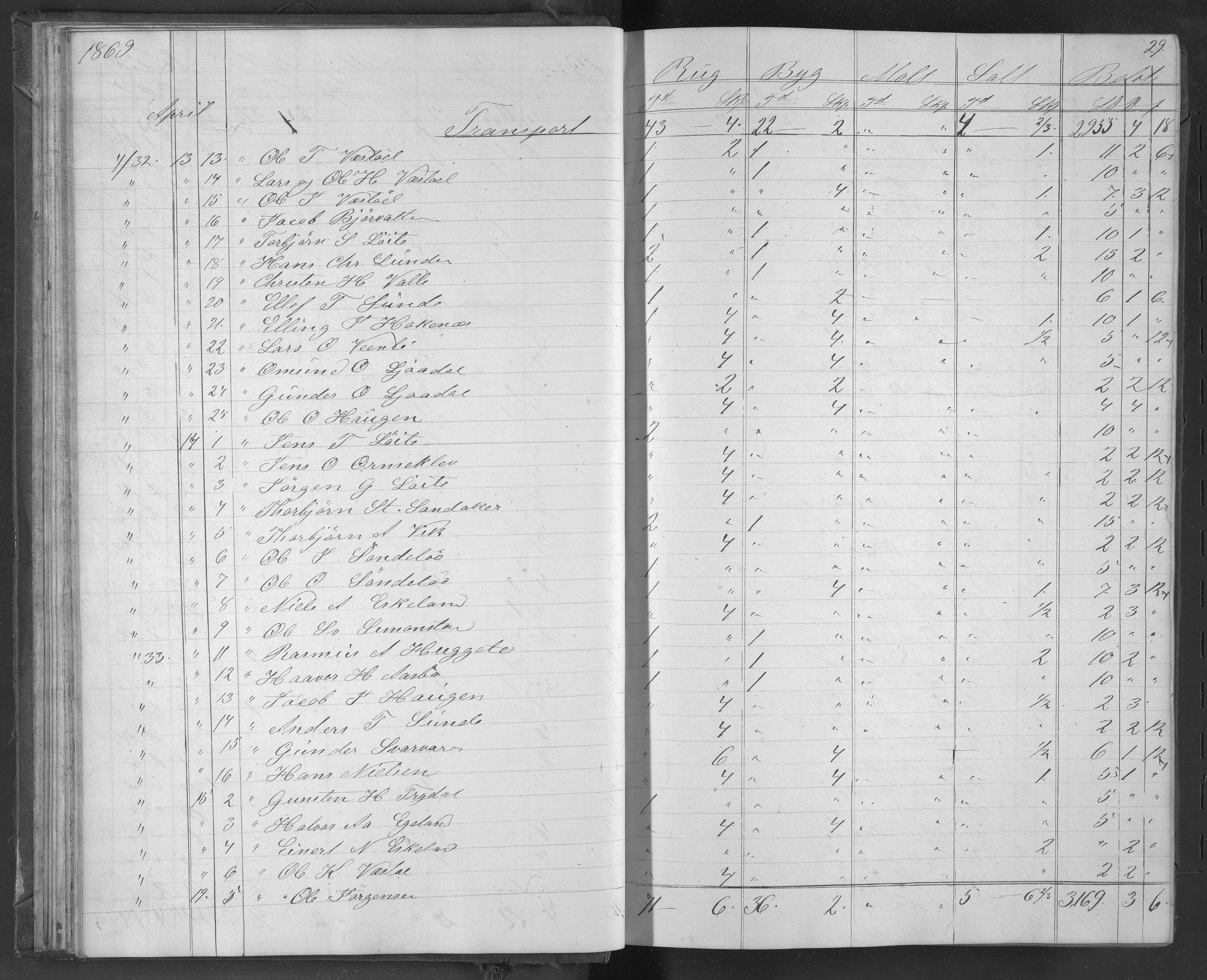 Egelands Jernverk, AAKS/PA-1907/01/L0050.a: Kornbok, 1869-1874, p. 29