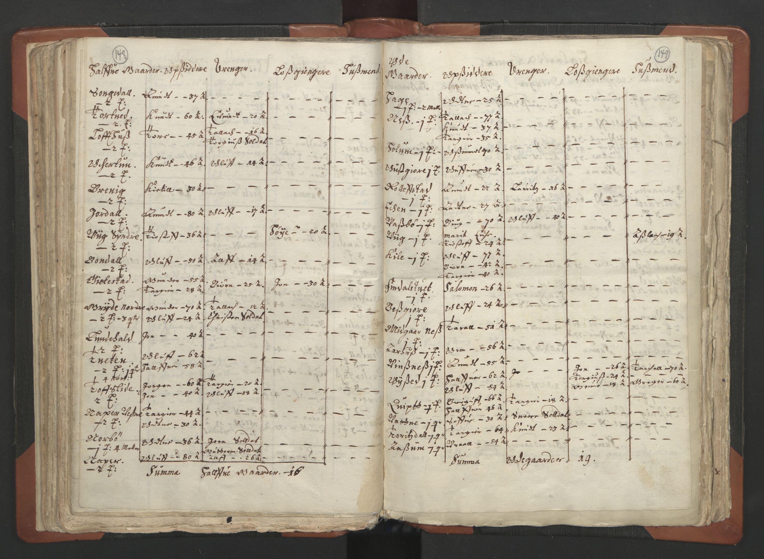 RA, Vicar's Census 1664-1666, no. 12: Øvre Telemark deanery, Nedre Telemark deanery and Bamble deanery, 1664-1666, p. 148-149